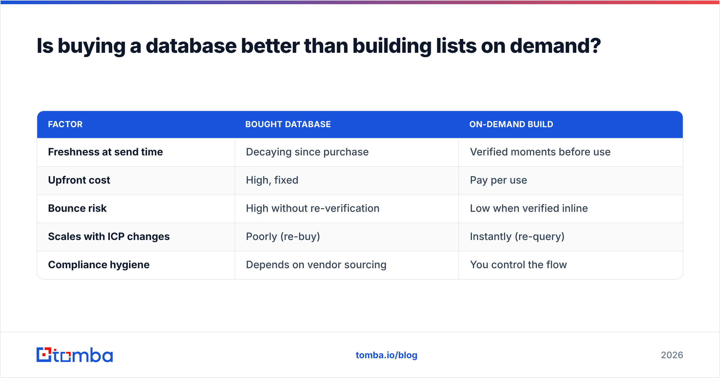 Diagram: Is buying a database better than building lists on demand