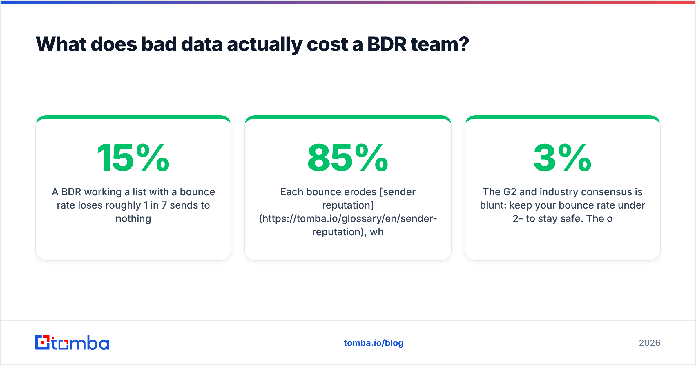 Diagram: What does bad data actually cost a BDR team