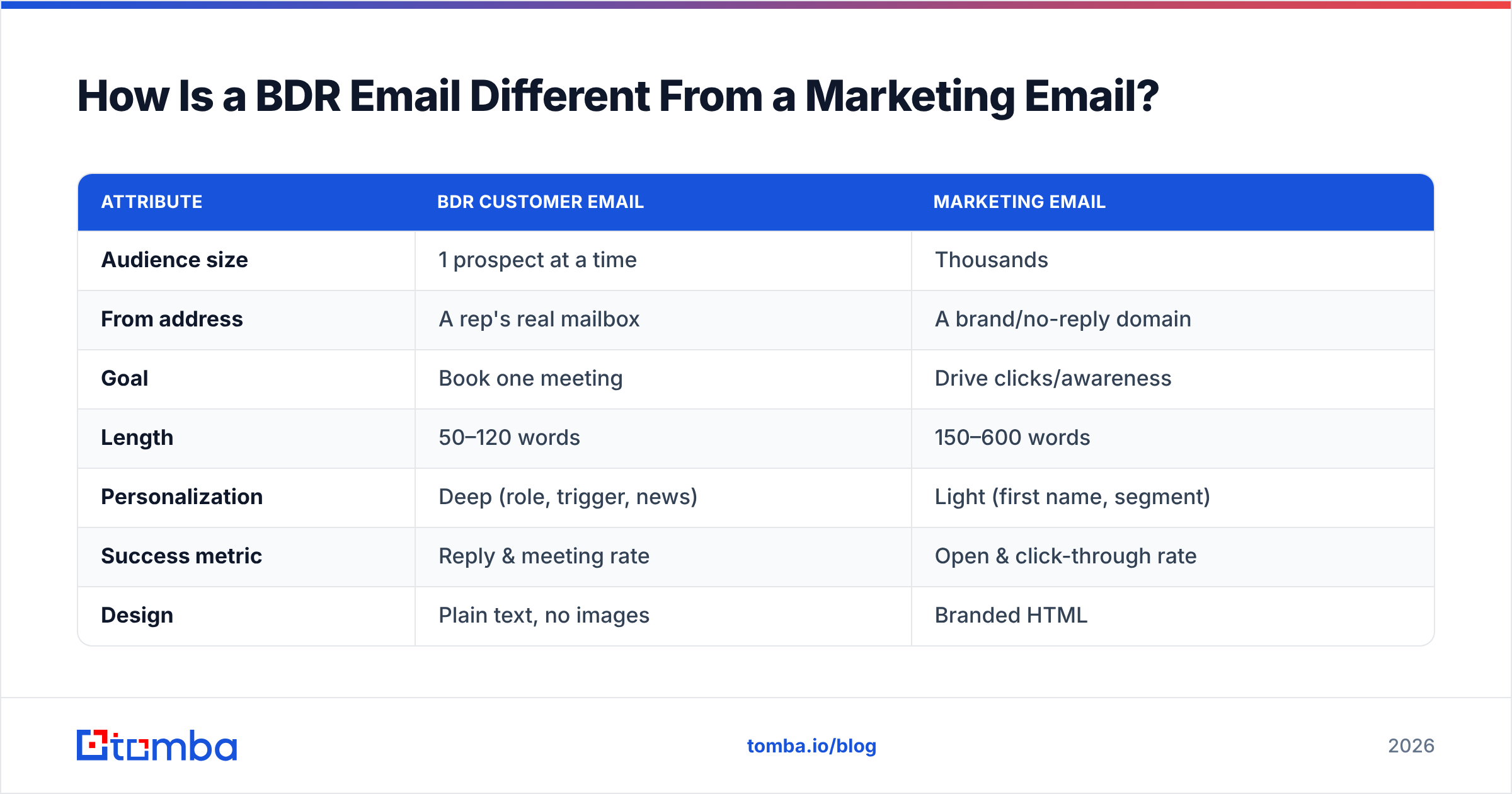 Diagram: How Is a BDR Email Different From a Marketing Email