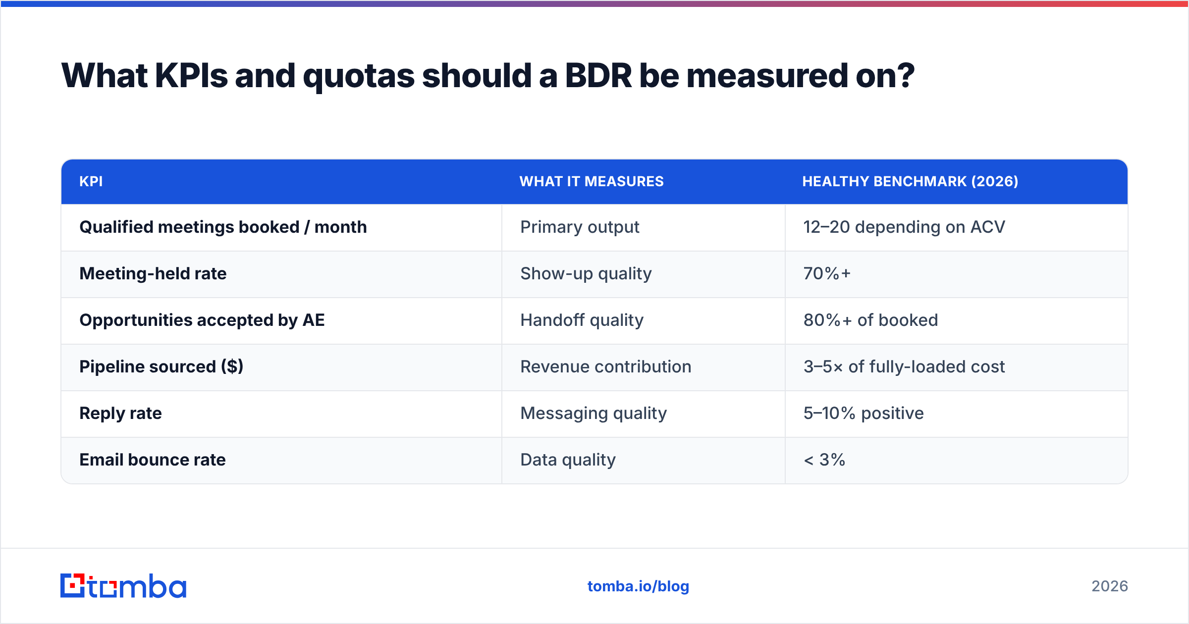 Diagram: What KPIs and quotas should a BDR be measured on