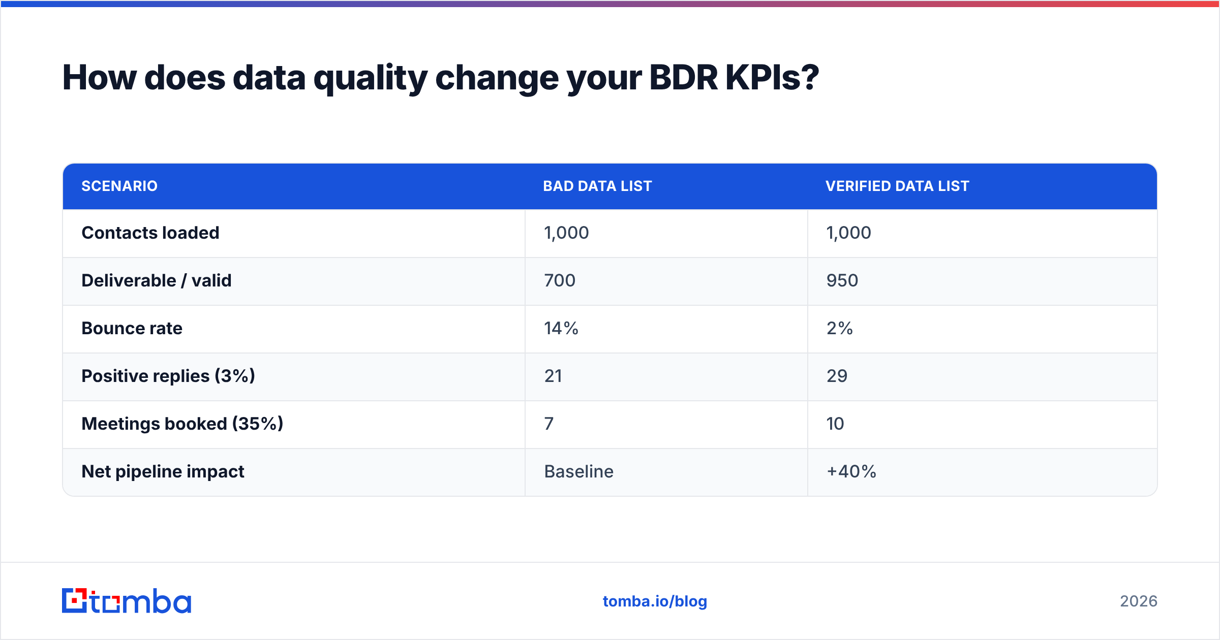 Diagram: How does data quality change your BDR KPIs