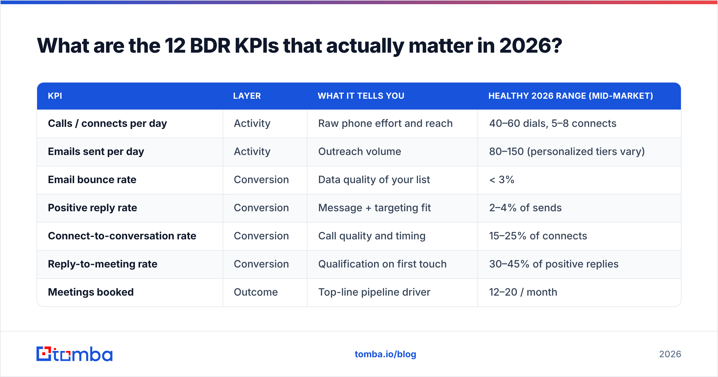Diagram: What are the 12 BDR KPIs that actually matter in 2026