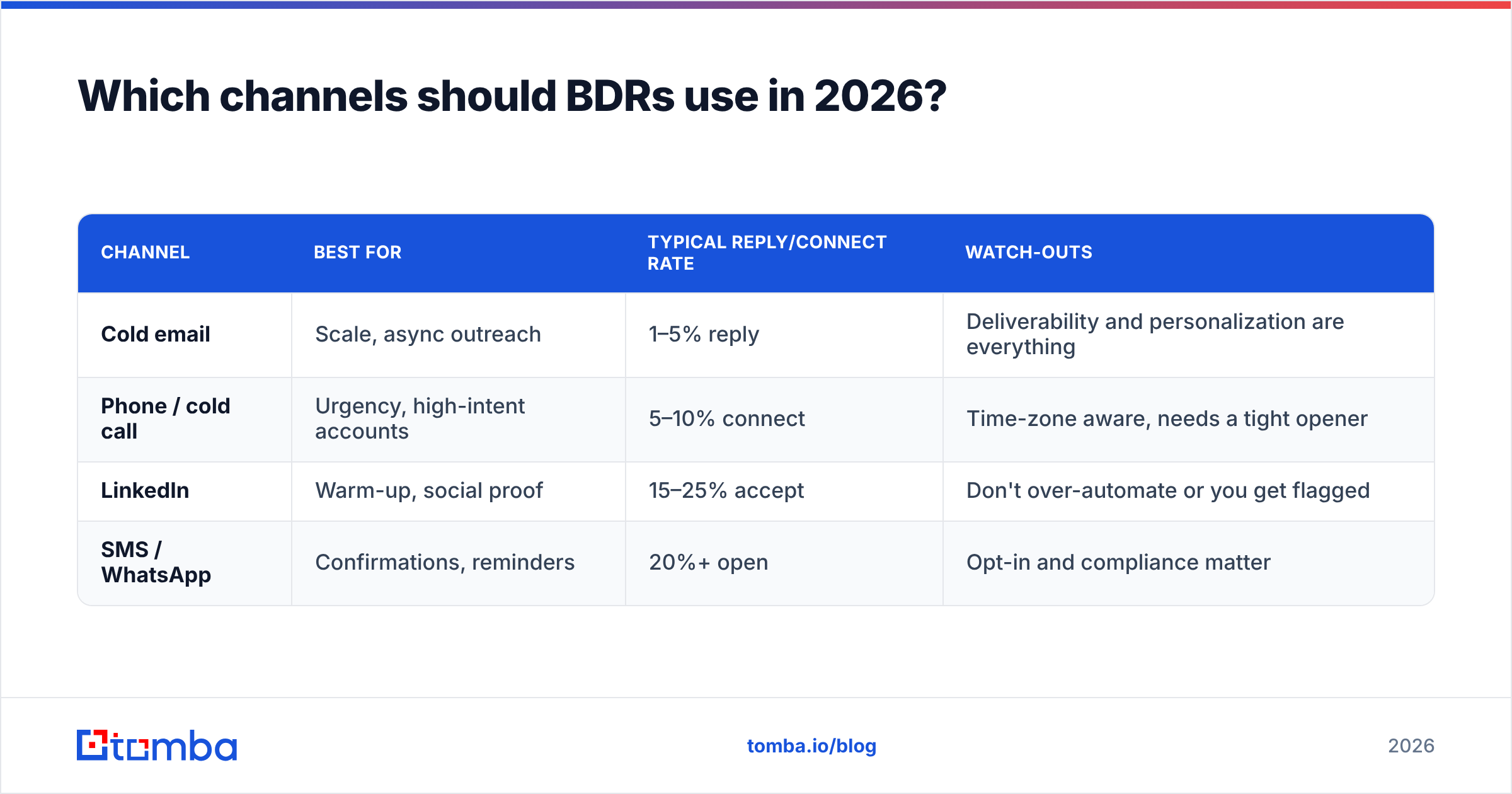 Diagram: Which channels should BDRs use in 2026