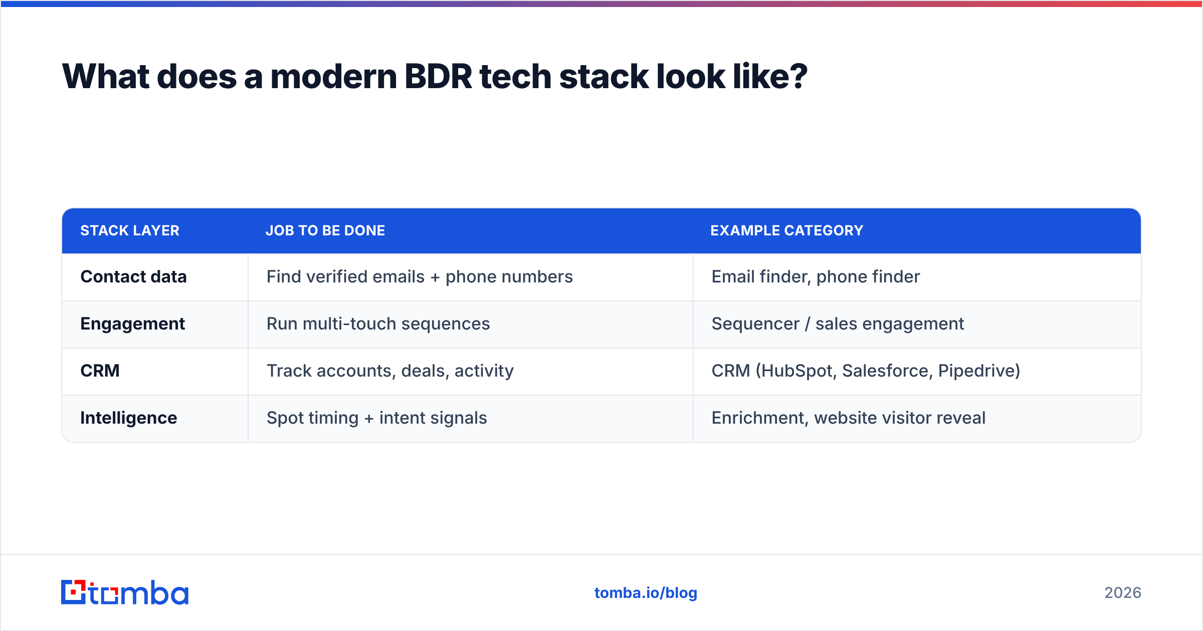 Diagram: What does a modern BDR tech stack look like