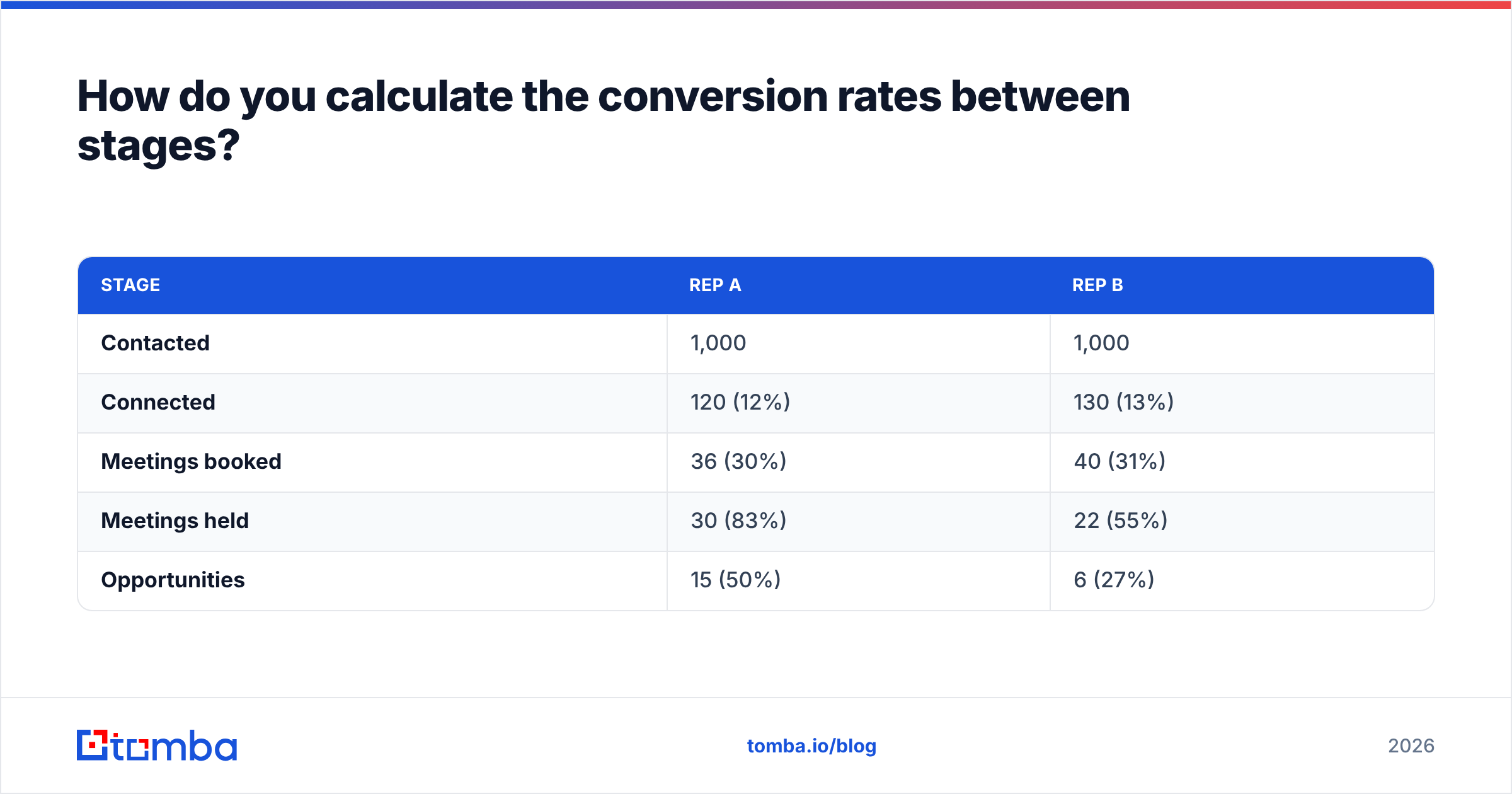 Diagram: How do you calculate the conversion rates between stages