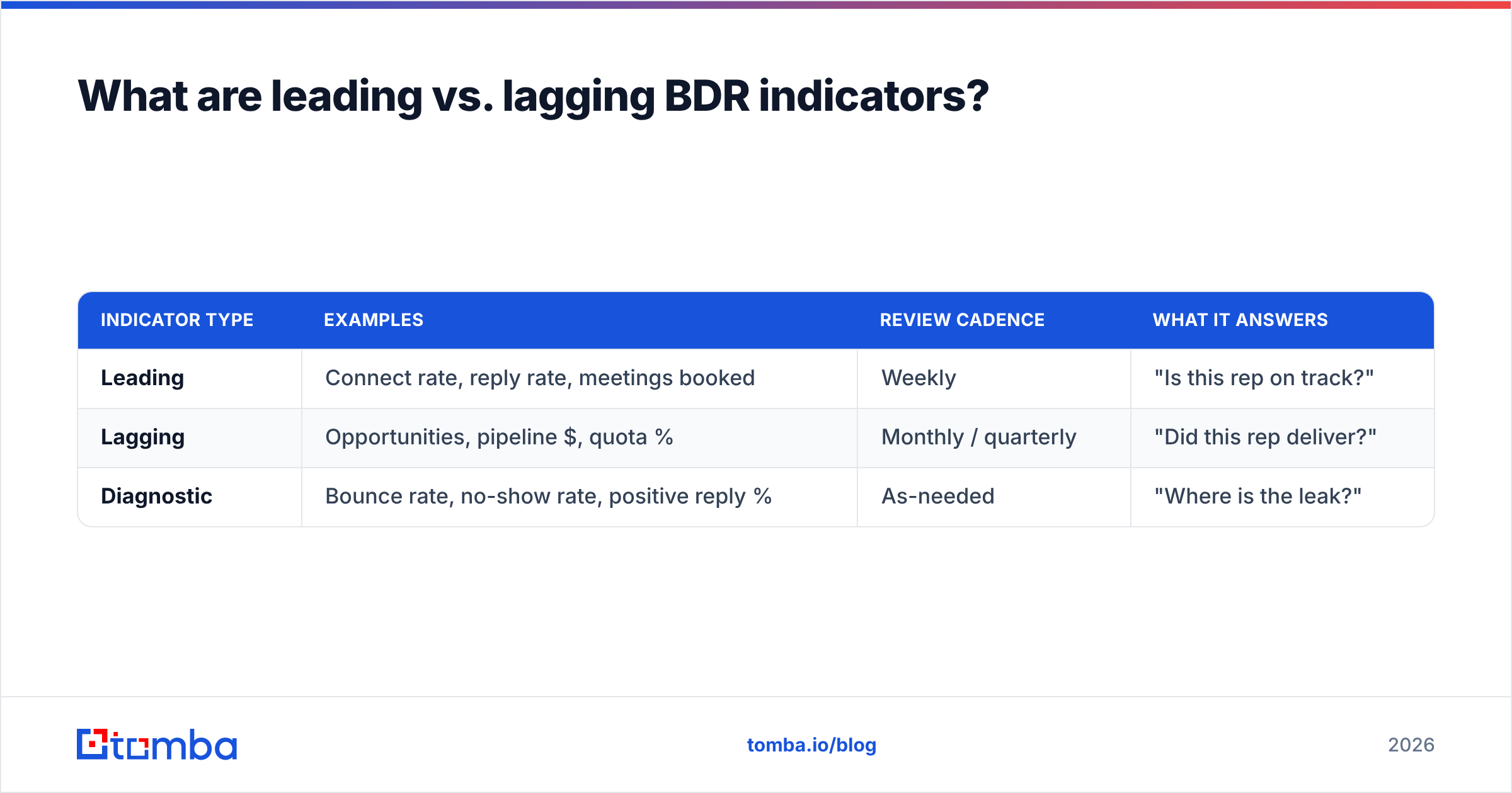 Diagram: What are leading vs. lagging BDR indicators
