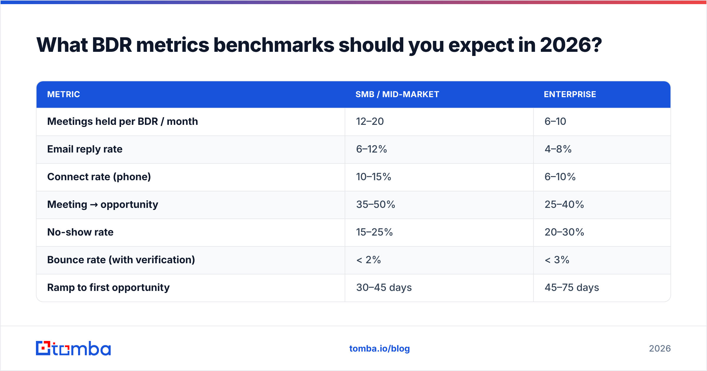 Diagram: What BDR metrics benchmarks should you expect in 2026