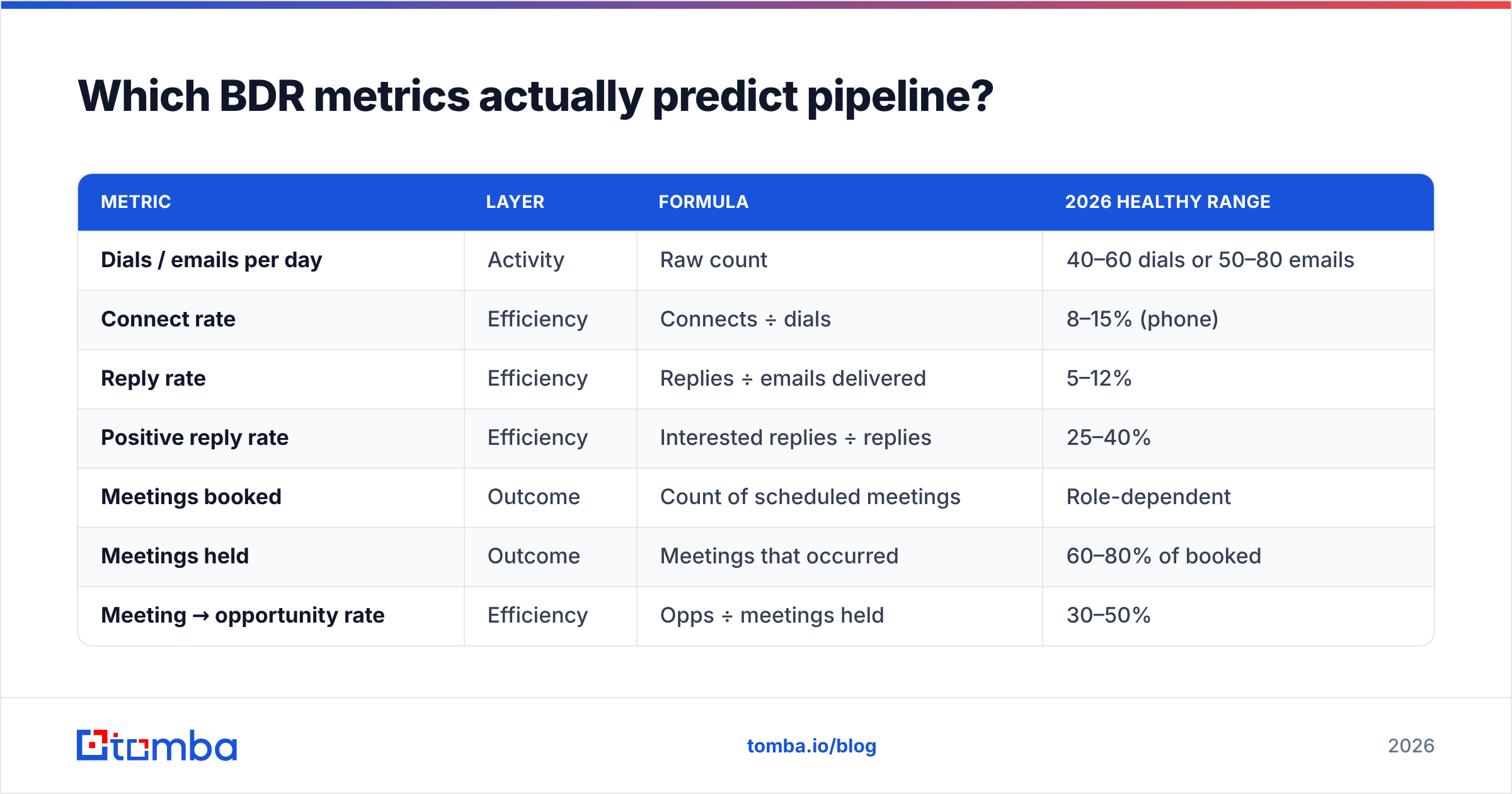Diagram: Which BDR metrics actually predict pipeline