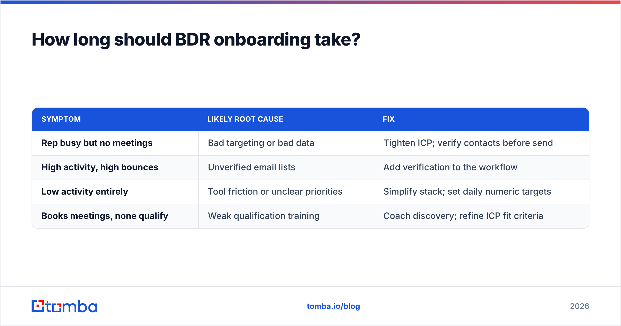 Diagram: How long should BDR onboarding take