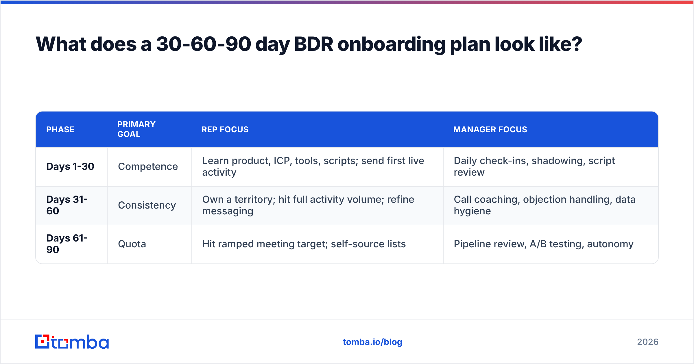 Diagram: What does a 30-60-90 day BDR onboarding plan look like