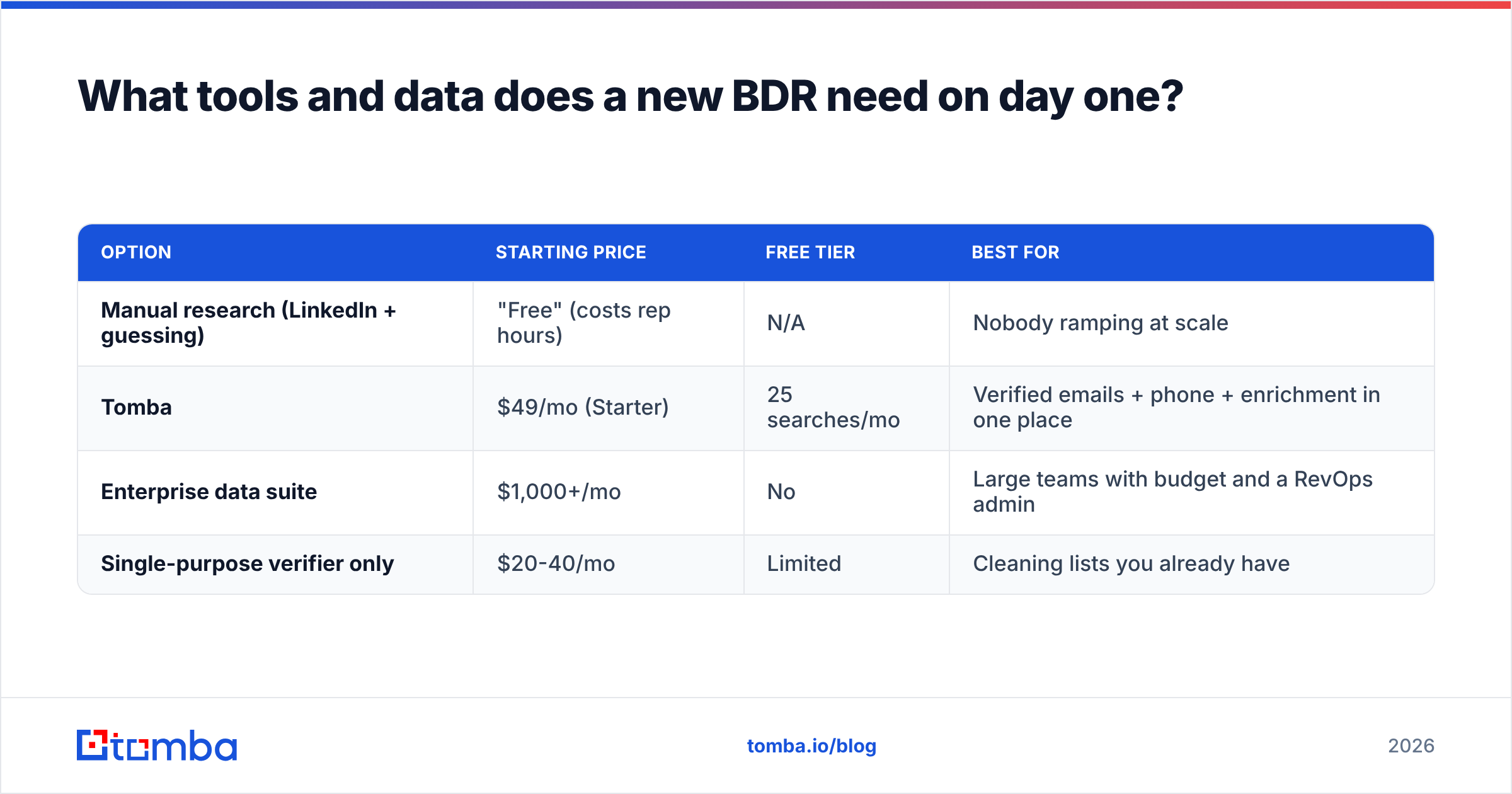 Diagram: What tools and data does a new BDR need on day one
