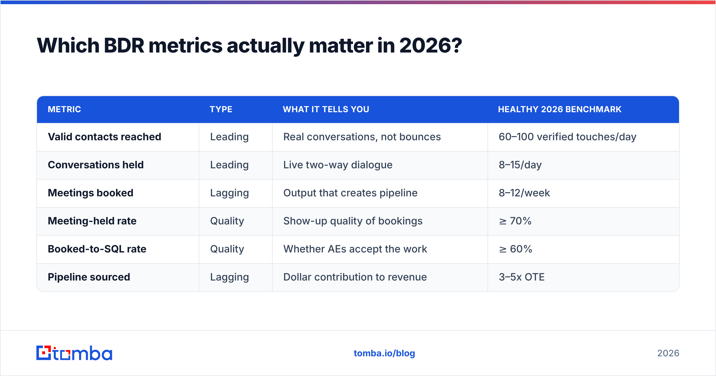Diagram: Which BDR metrics actually matter in 2026