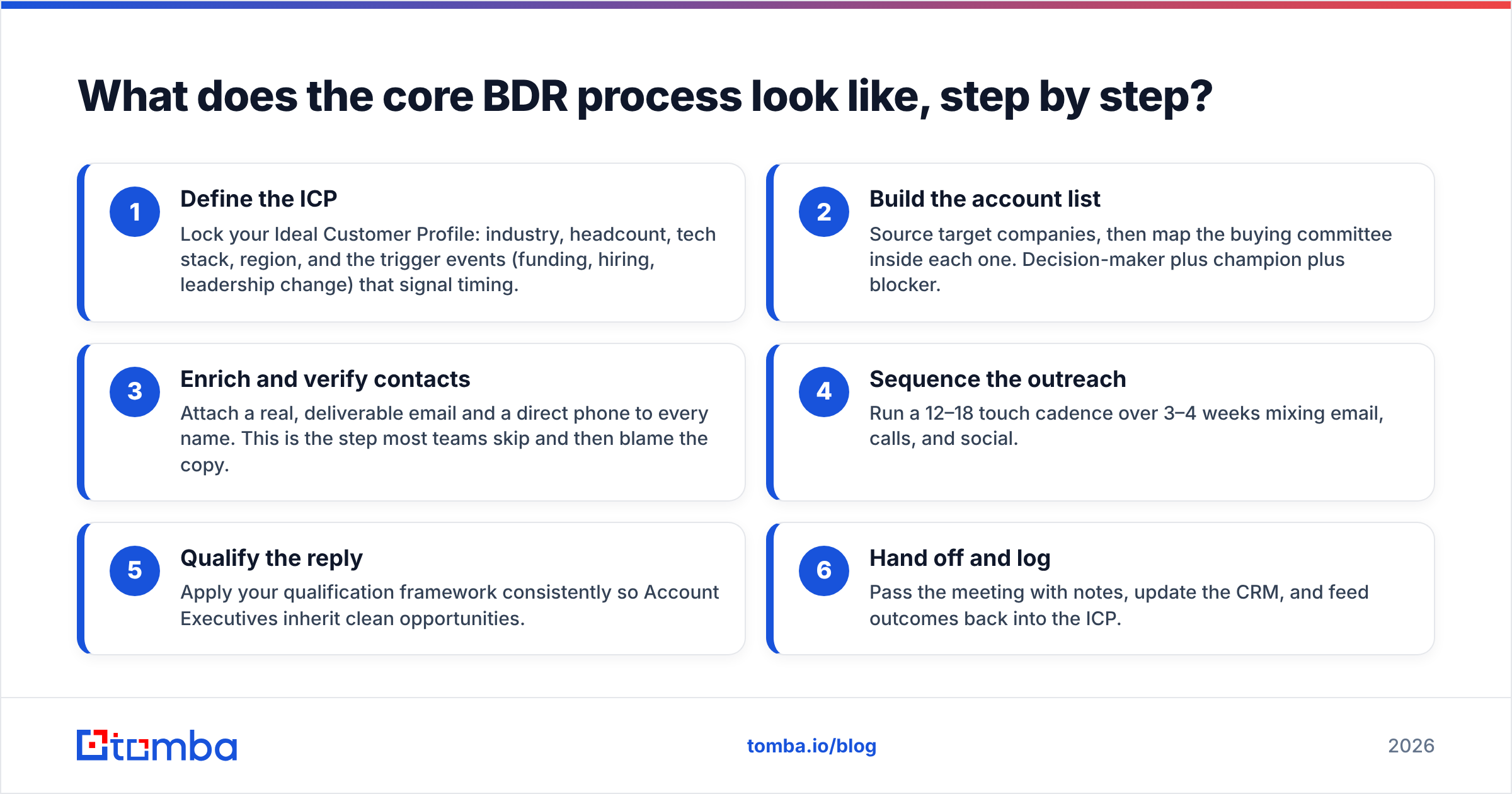 Diagram: What does the core BDR process look like, step by step
