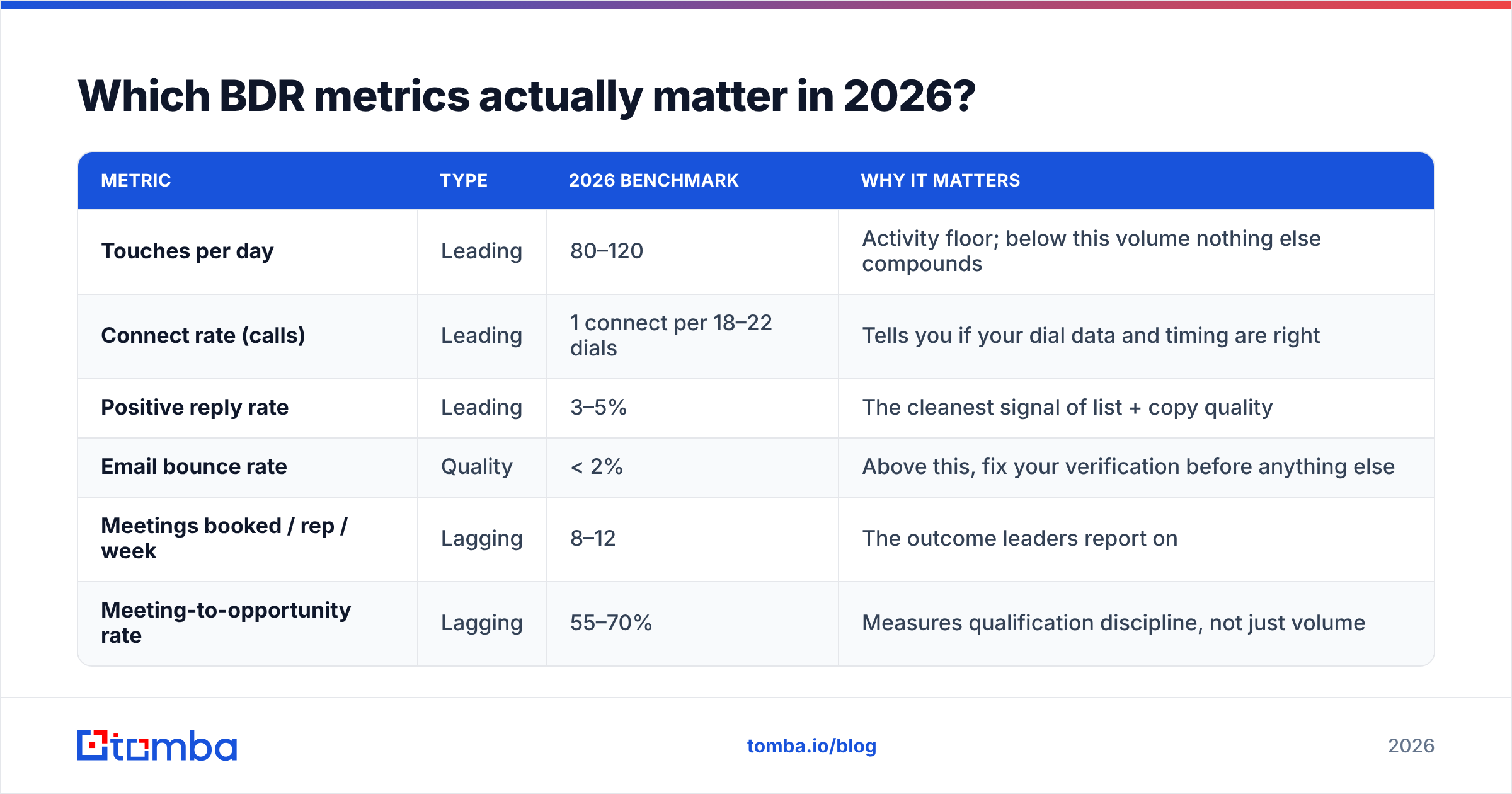 Diagram: Which BDR metrics actually matter in 2026