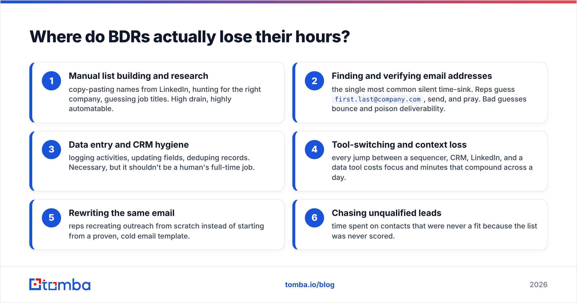 Diagram: Where do BDRs actually lose their hours