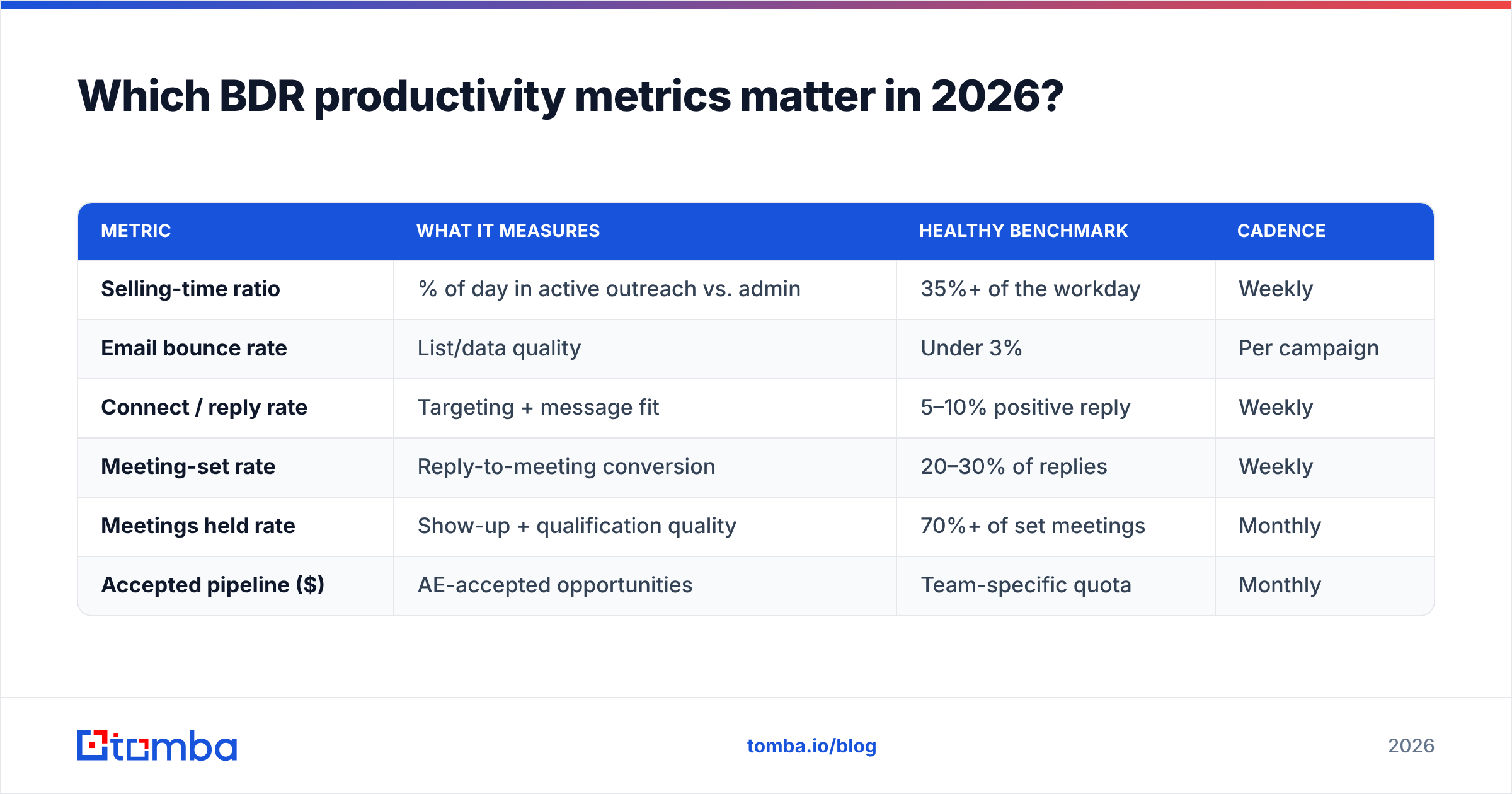 Diagram: Which BDR productivity metrics matter in 2026