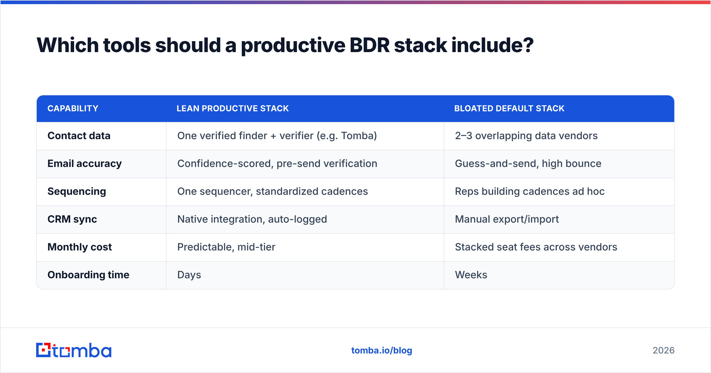 Diagram: Which tools should a productive BDR stack include