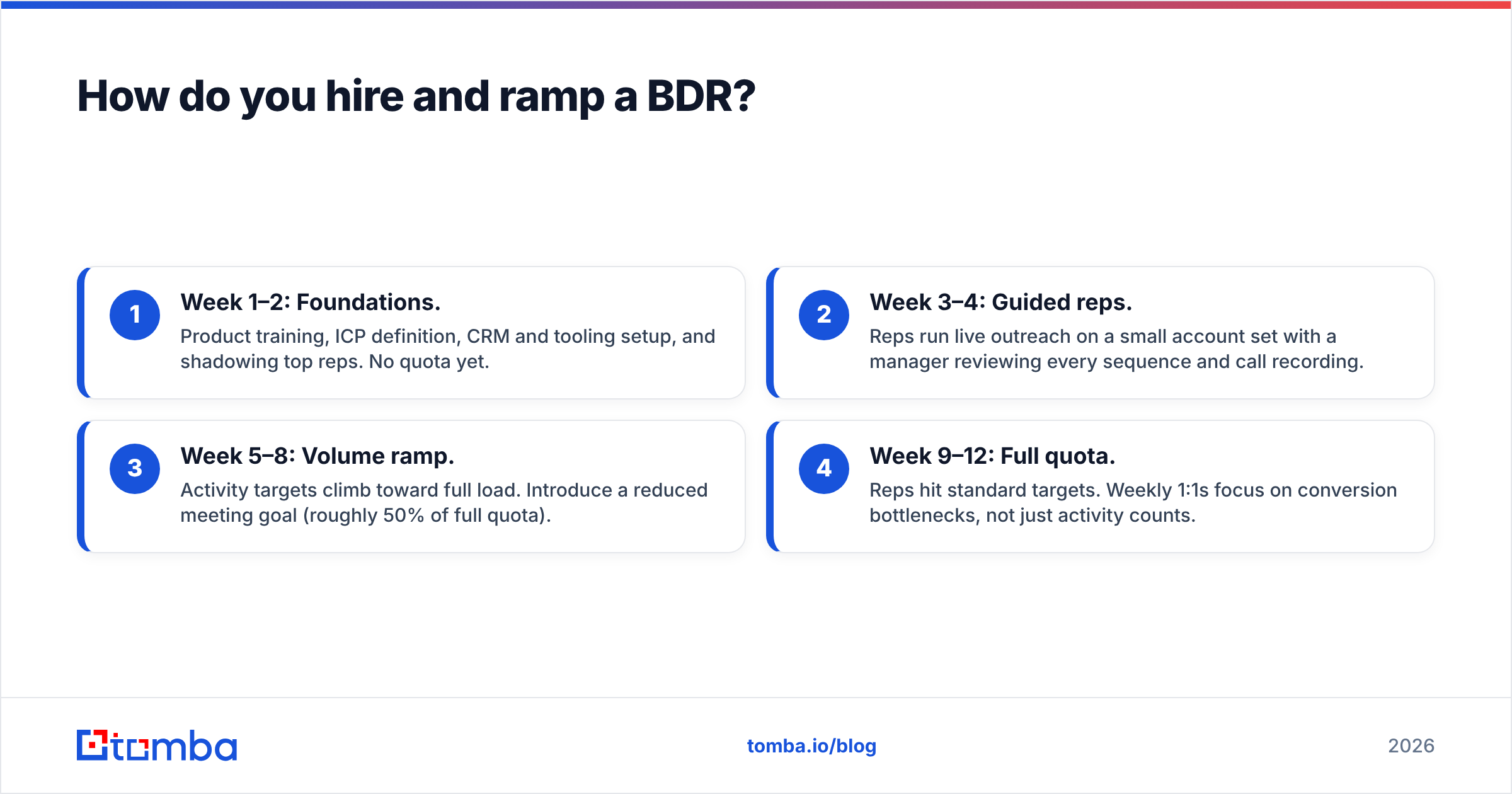 Diagram: How do you hire and ramp a BDR