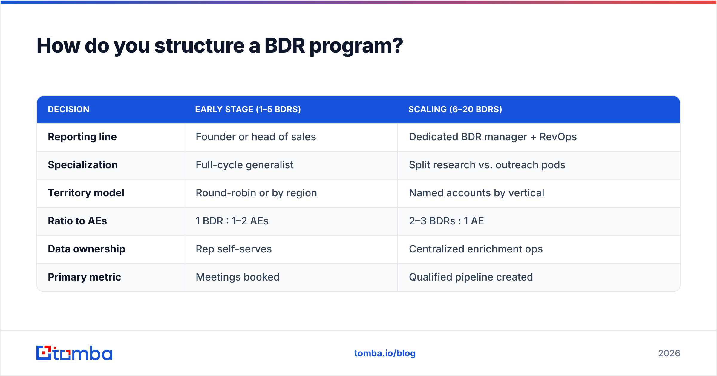 Diagram: How do you structure a BDR program
