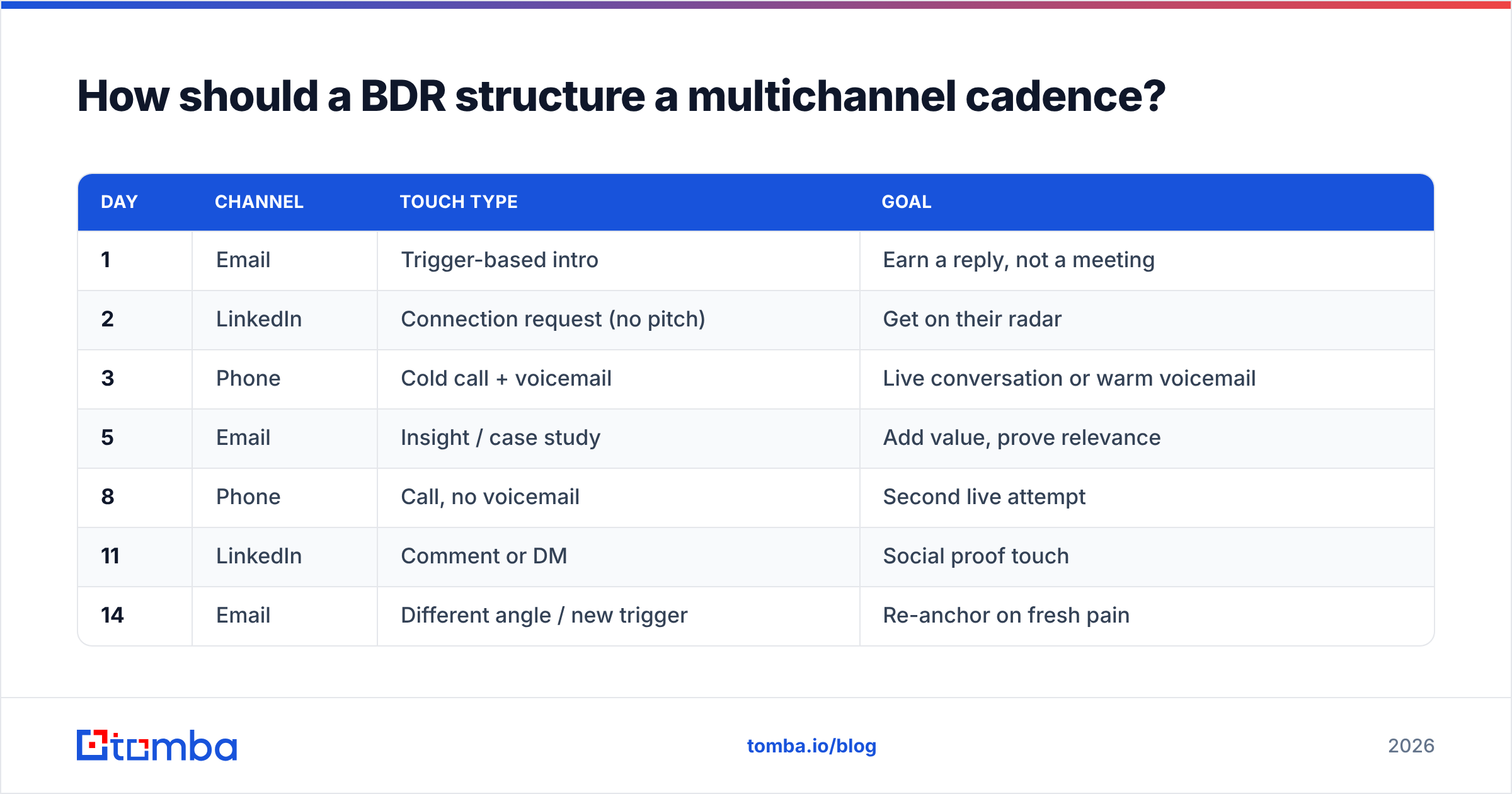Diagram: How should a BDR structure a multichannel cadence