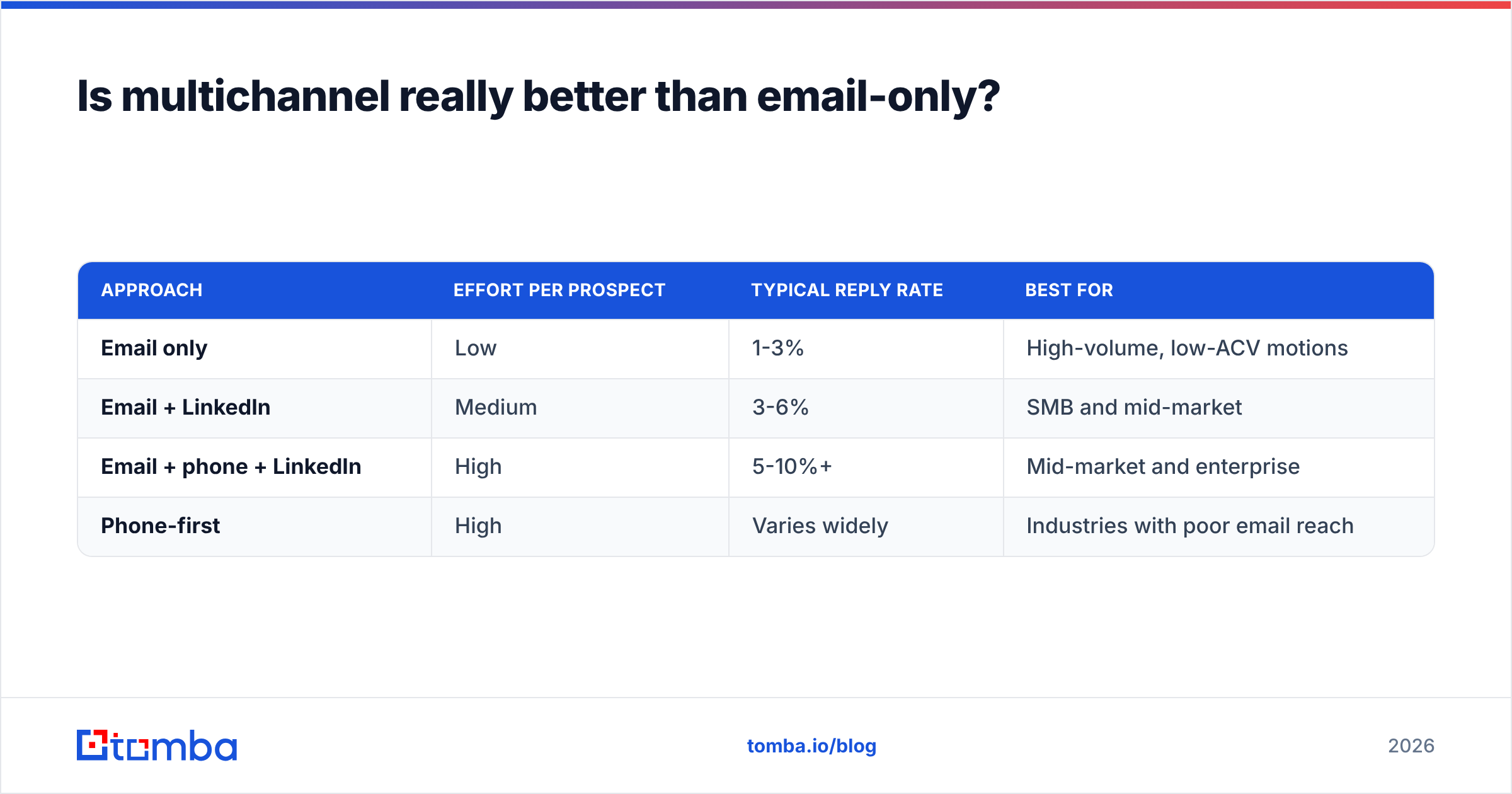Diagram: Is multichannel really better than email-only