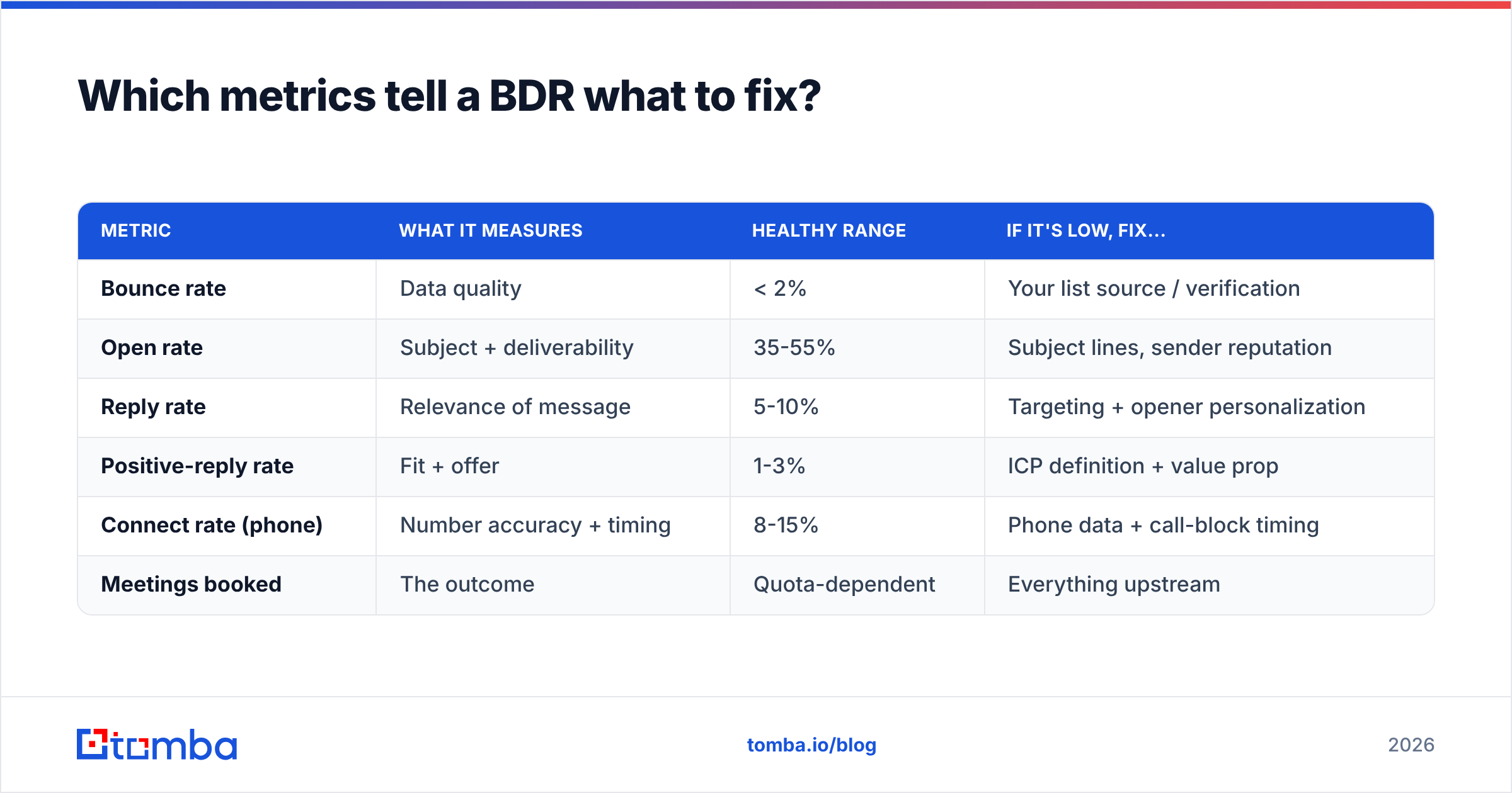 Diagram: Which metrics tell a BDR what to fix