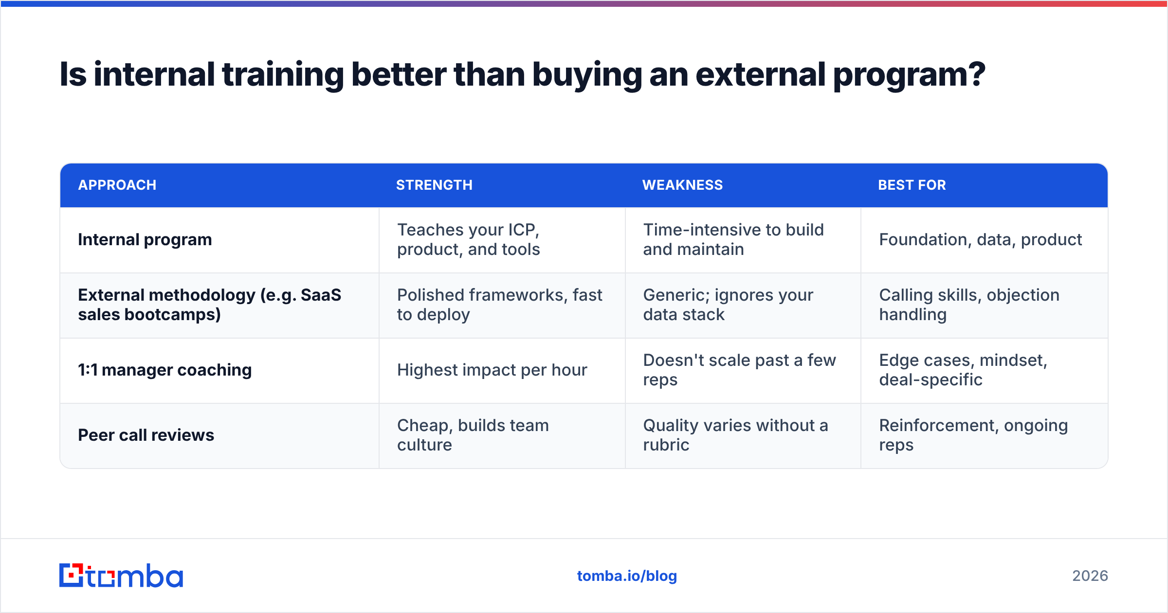 Diagram: Is internal training better than buying an external program
