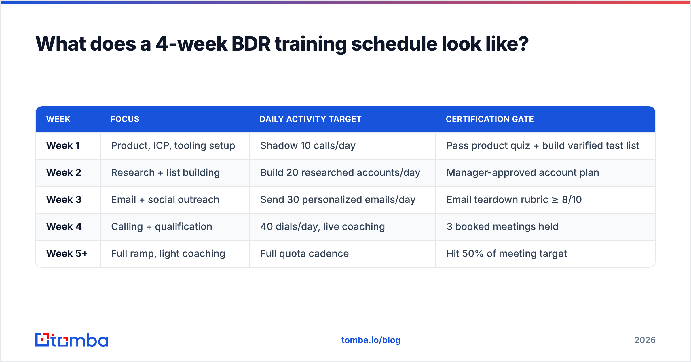 Diagram: What does a 4-week BDR training schedule look like
