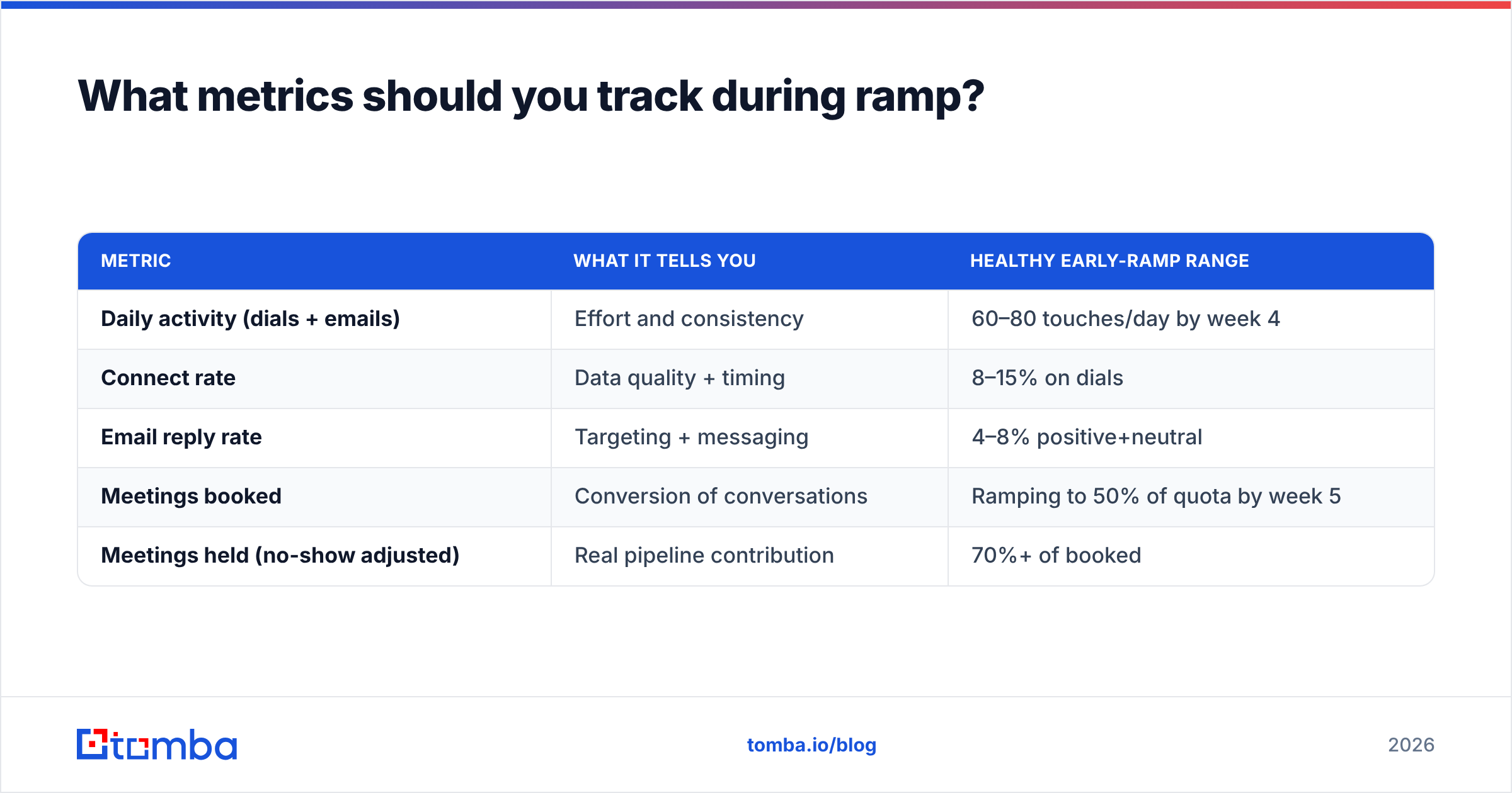 Diagram: What metrics should you track during ramp