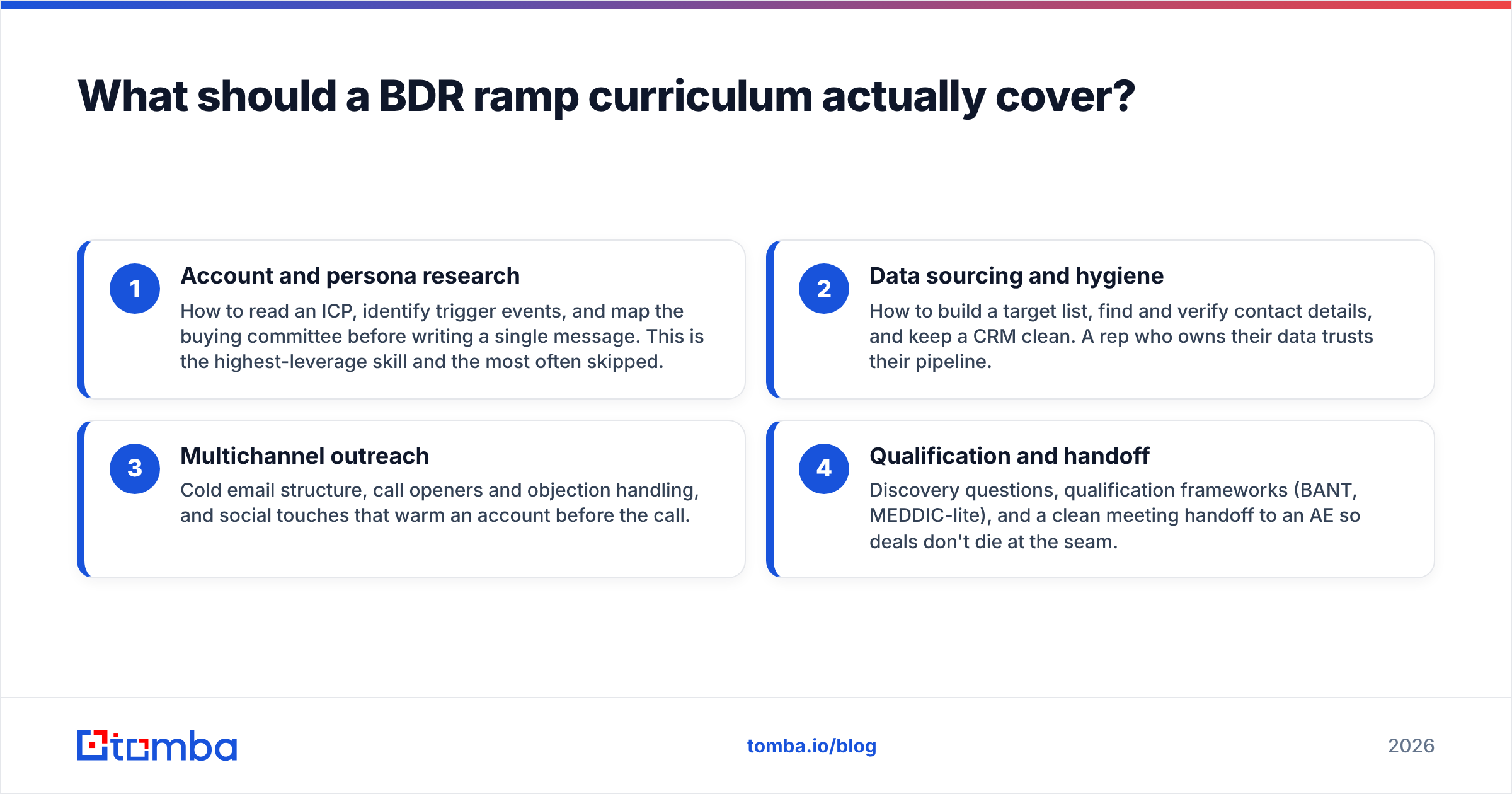 Diagram: What should a BDR ramp curriculum actually cover