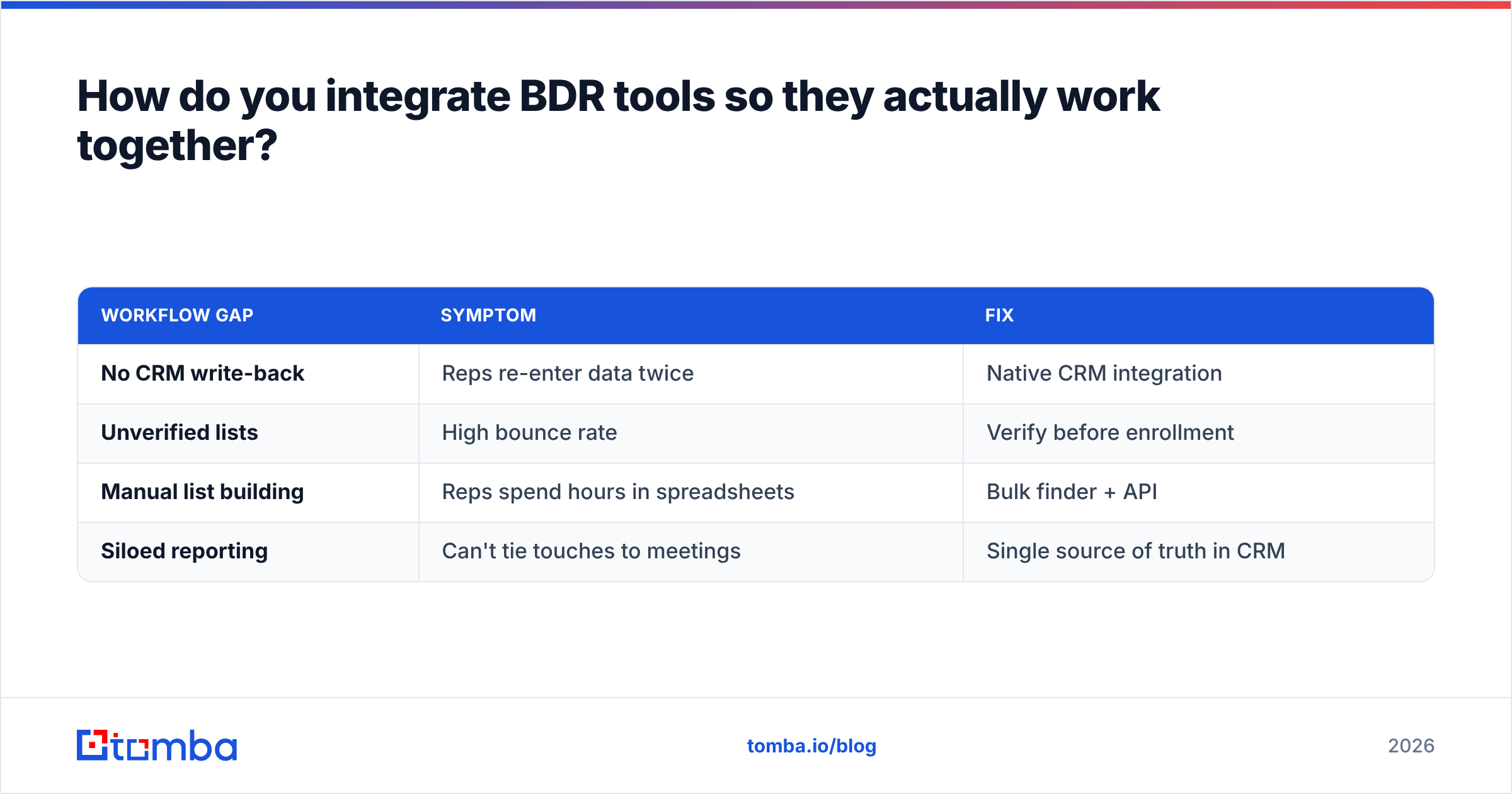 Diagram: How do you integrate BDR tools so they actually work together