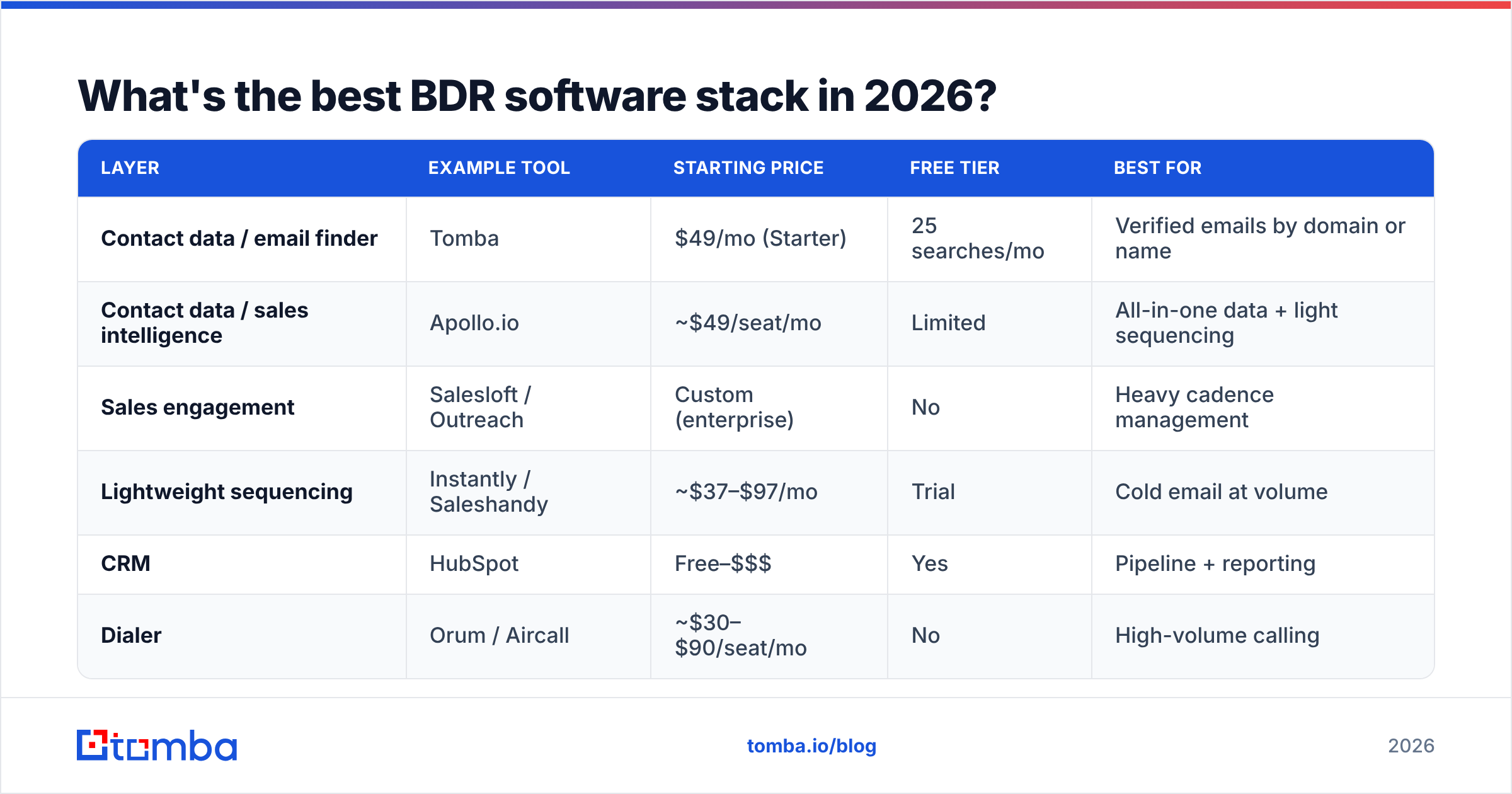 Diagram: What's the best BDR software stack in 2026