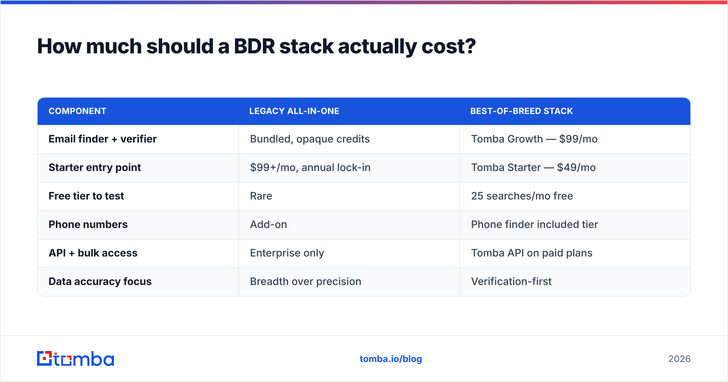 Diagram: How much should a BDR stack actually cost