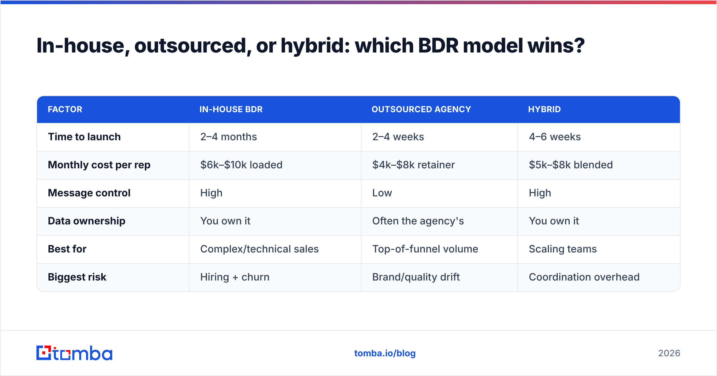 Diagram: In-house, outsourced, or hybrid: which BDR model wins