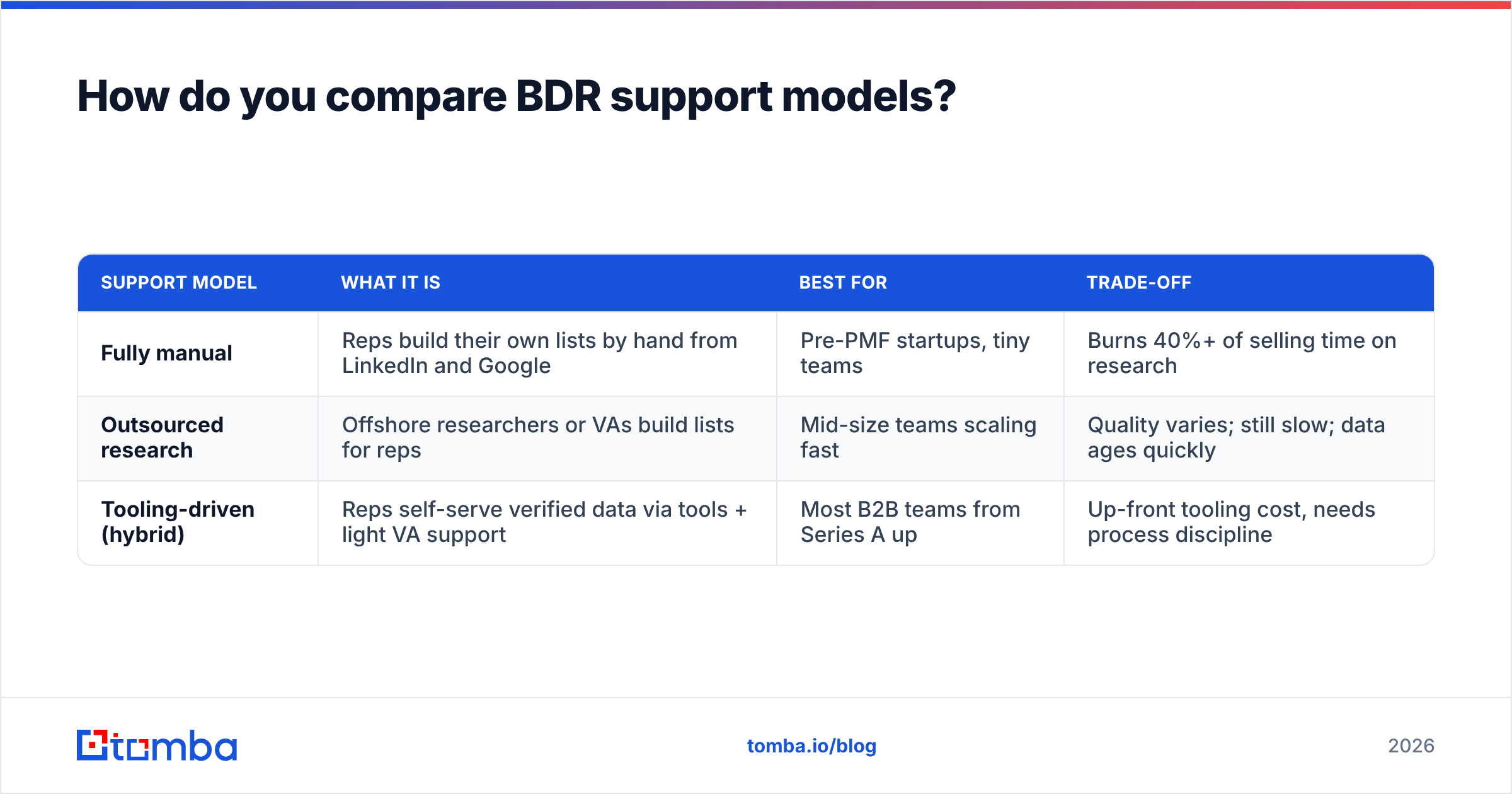 Diagram: How do you compare BDR support models