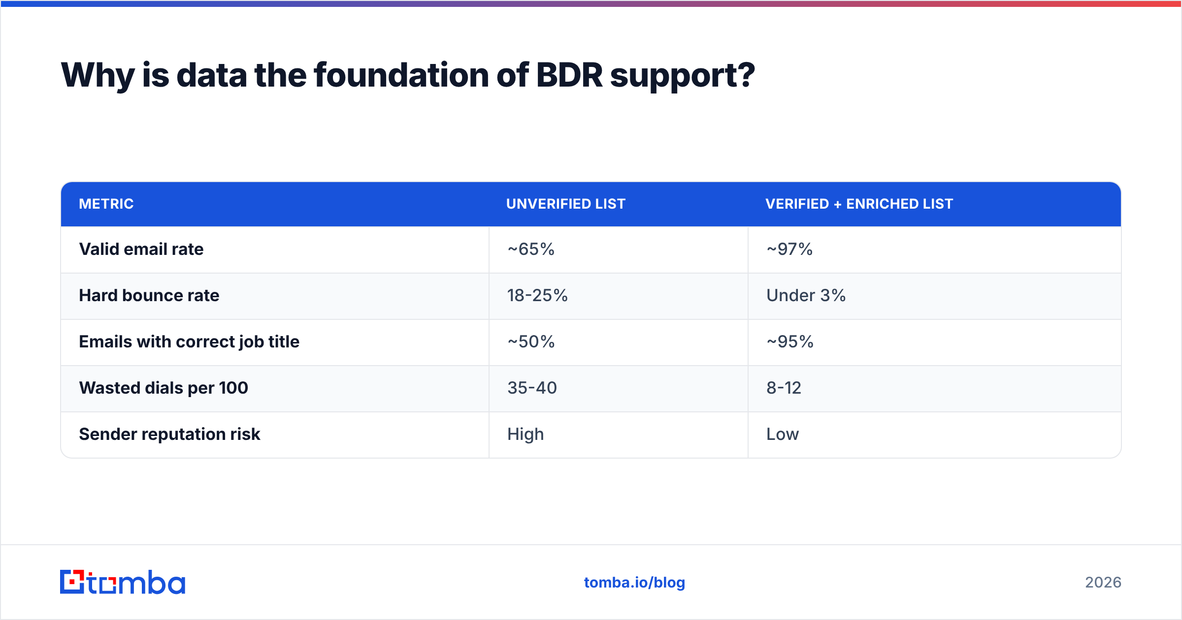 Diagram: Why is data the foundation of BDR support