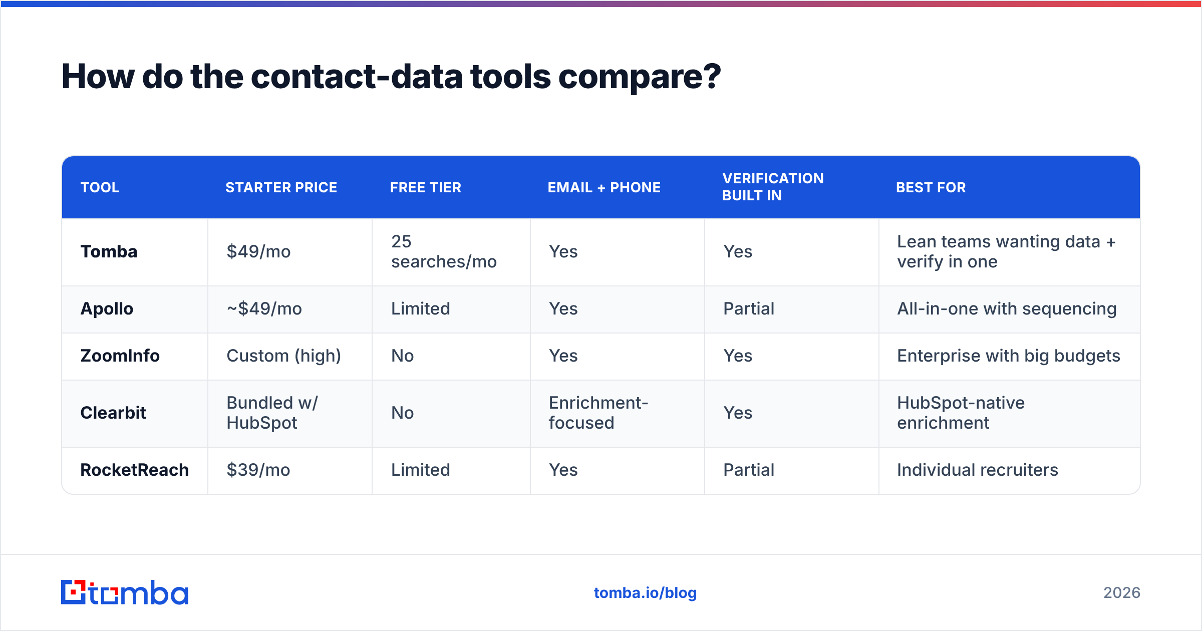 Diagram: How do the contact-data tools compare