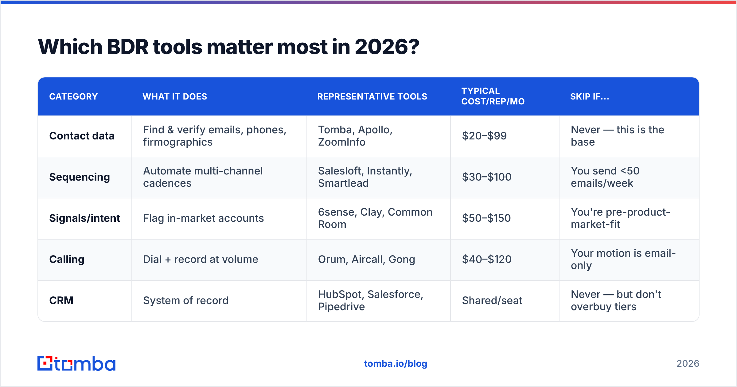 Diagram: Which BDR tools matter most in 2026