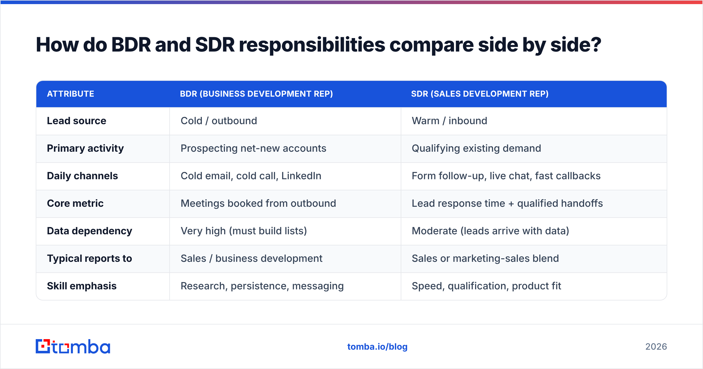 Diagram: How do BDR and SDR responsibilities compare side by side