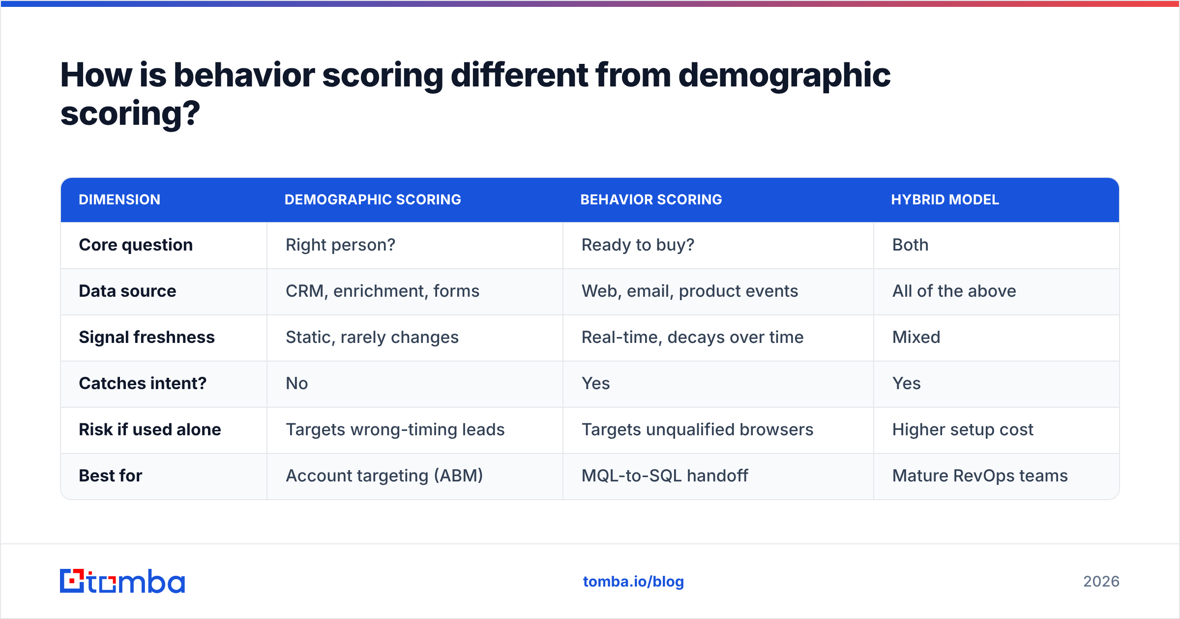 Diagram: How is behavior scoring different from demographic scoring