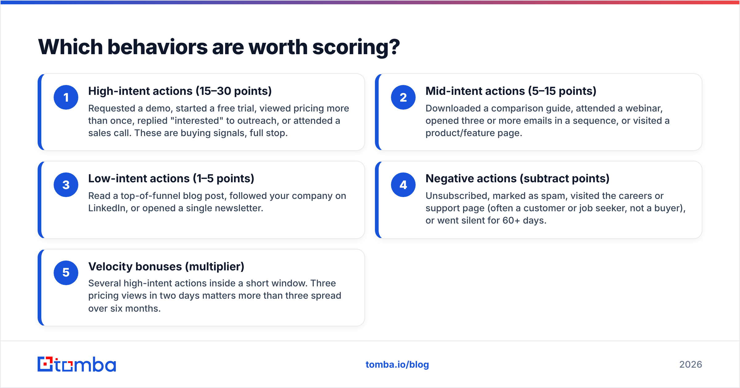 Diagram: Which behaviors are worth scoring