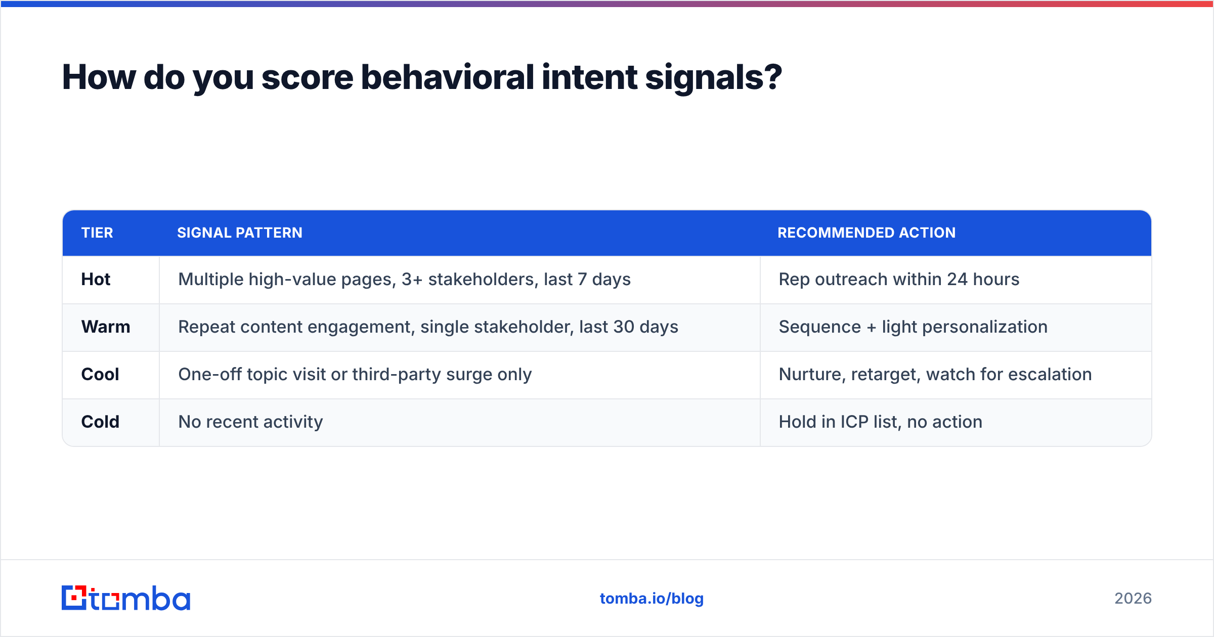 Diagram: How do you score behavioral intent signals