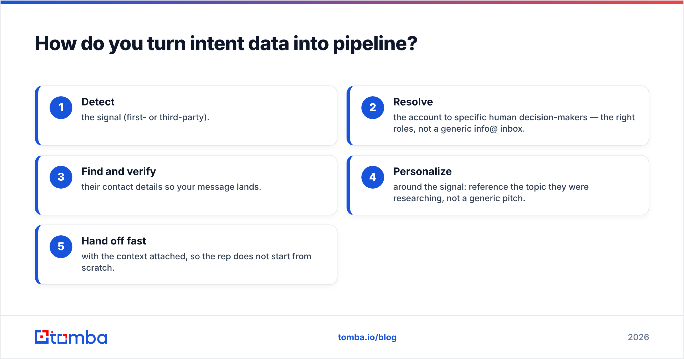 Diagram: How do you turn intent data into pipeline
