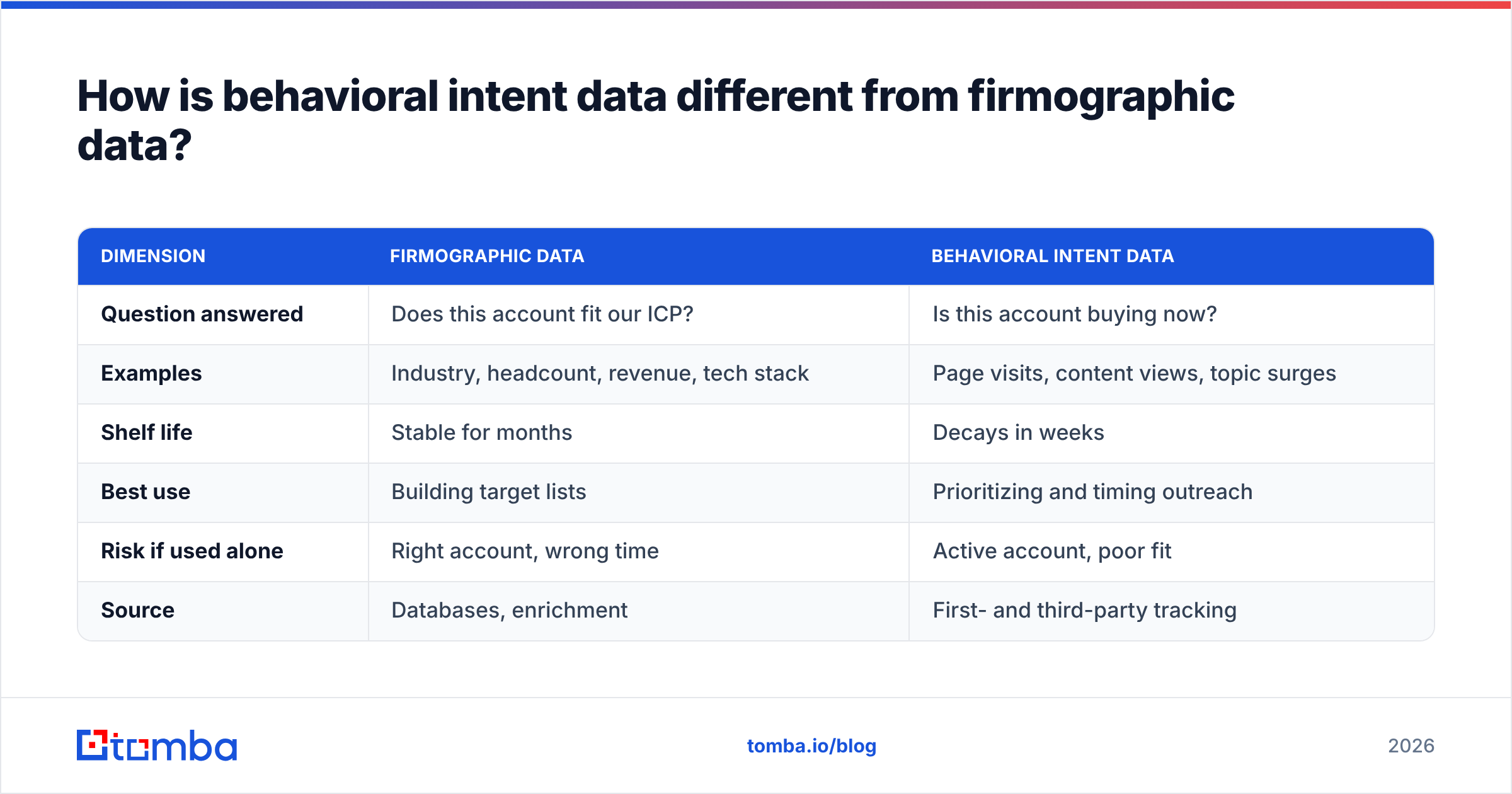 Diagram: How is behavioral intent data different from firmographic data