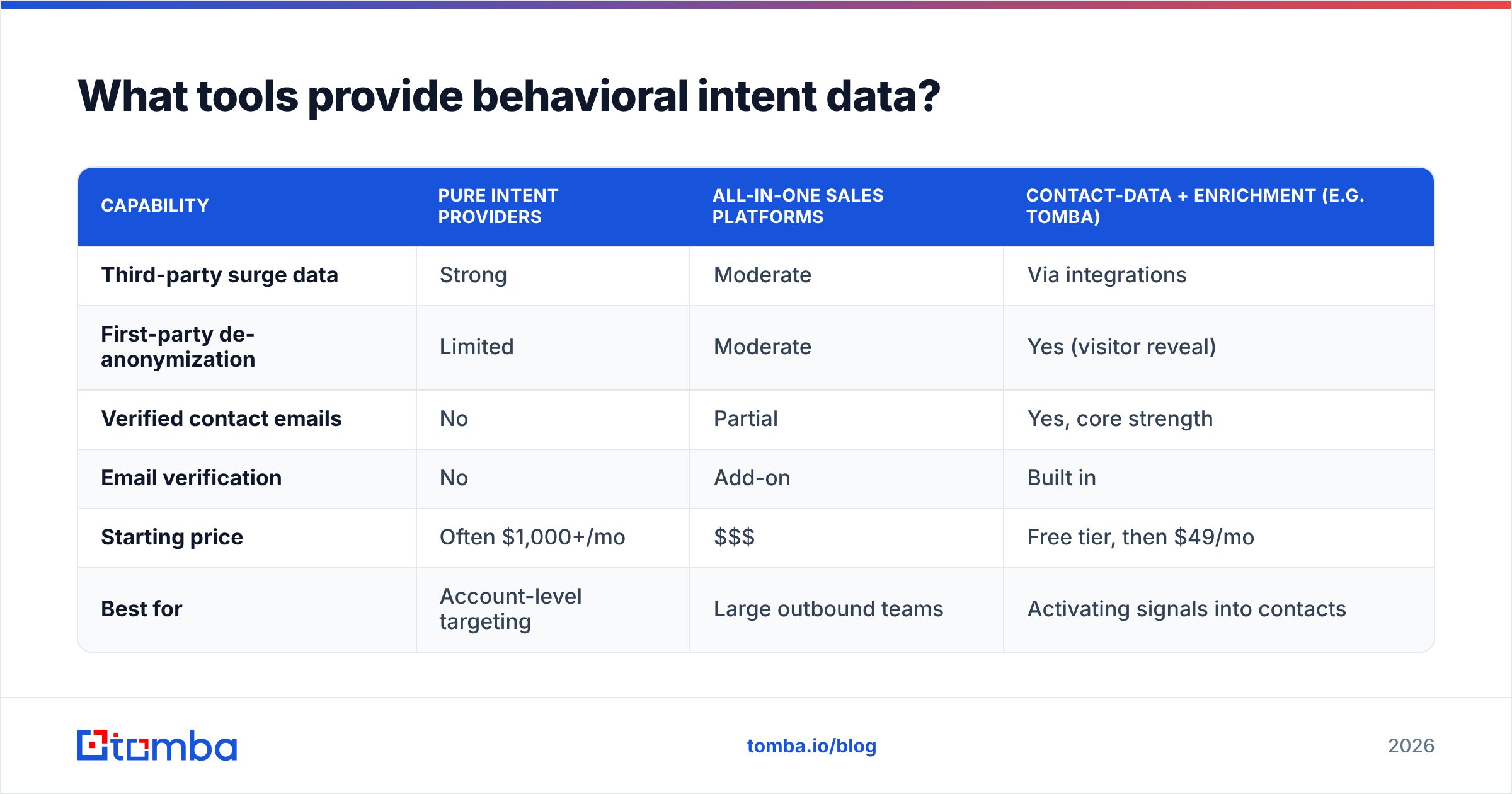 Diagram: What tools provide behavioral intent data