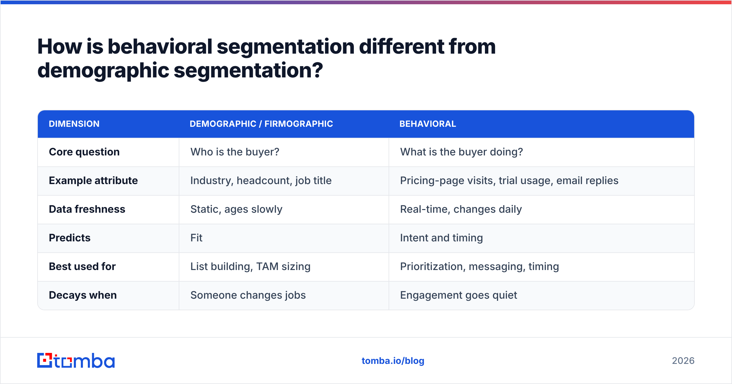 Diagram: How is behavioral segmentation different from demographic segmentation