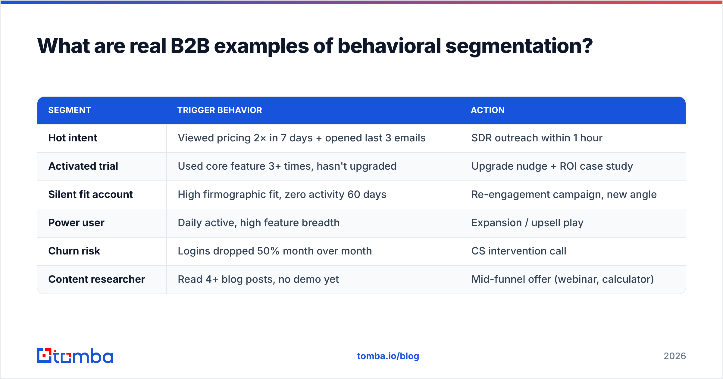 Diagram: What are real B2B examples of behavioral segmentation