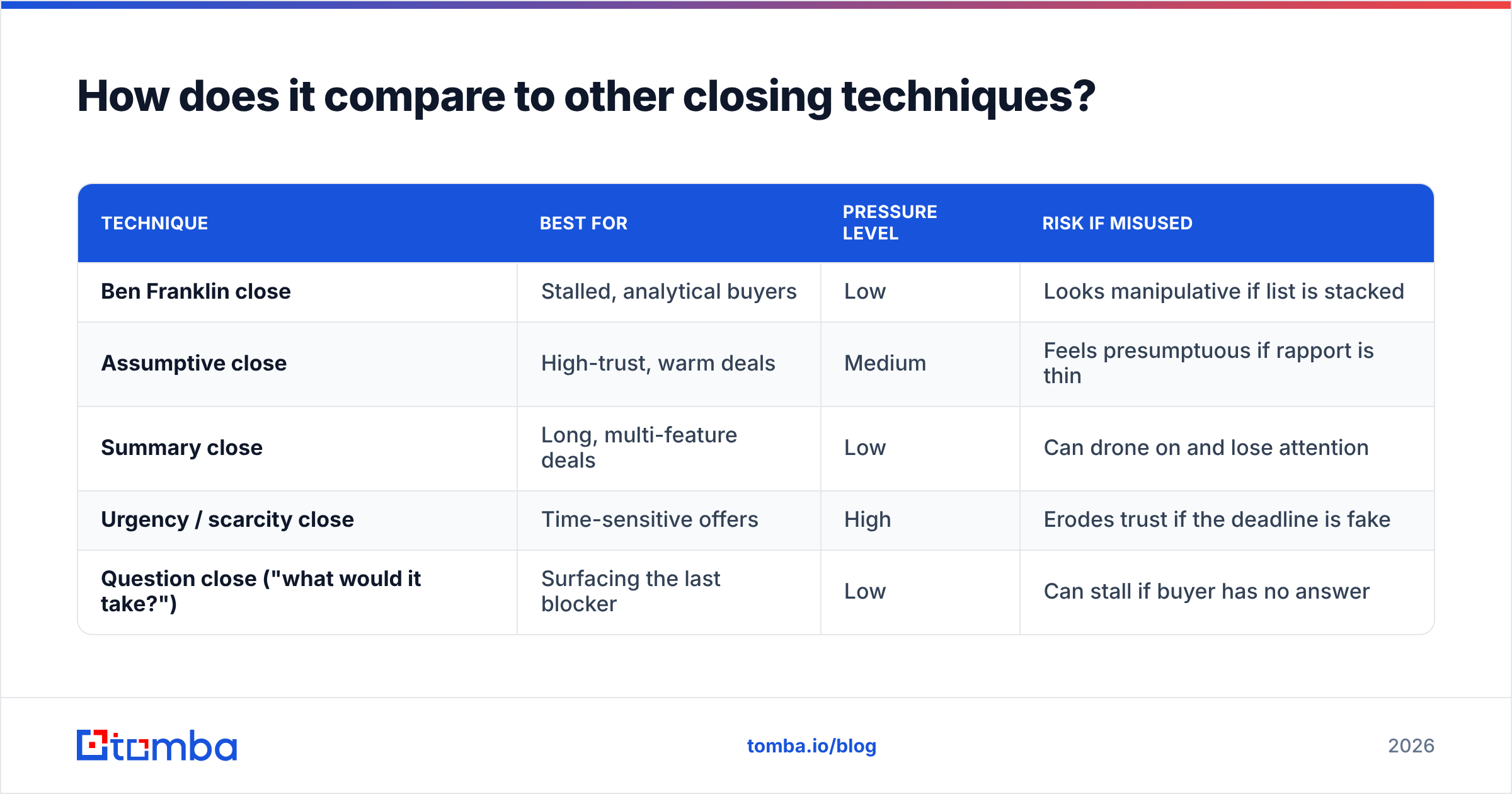 Diagram: How does it compare to other closing techniques
