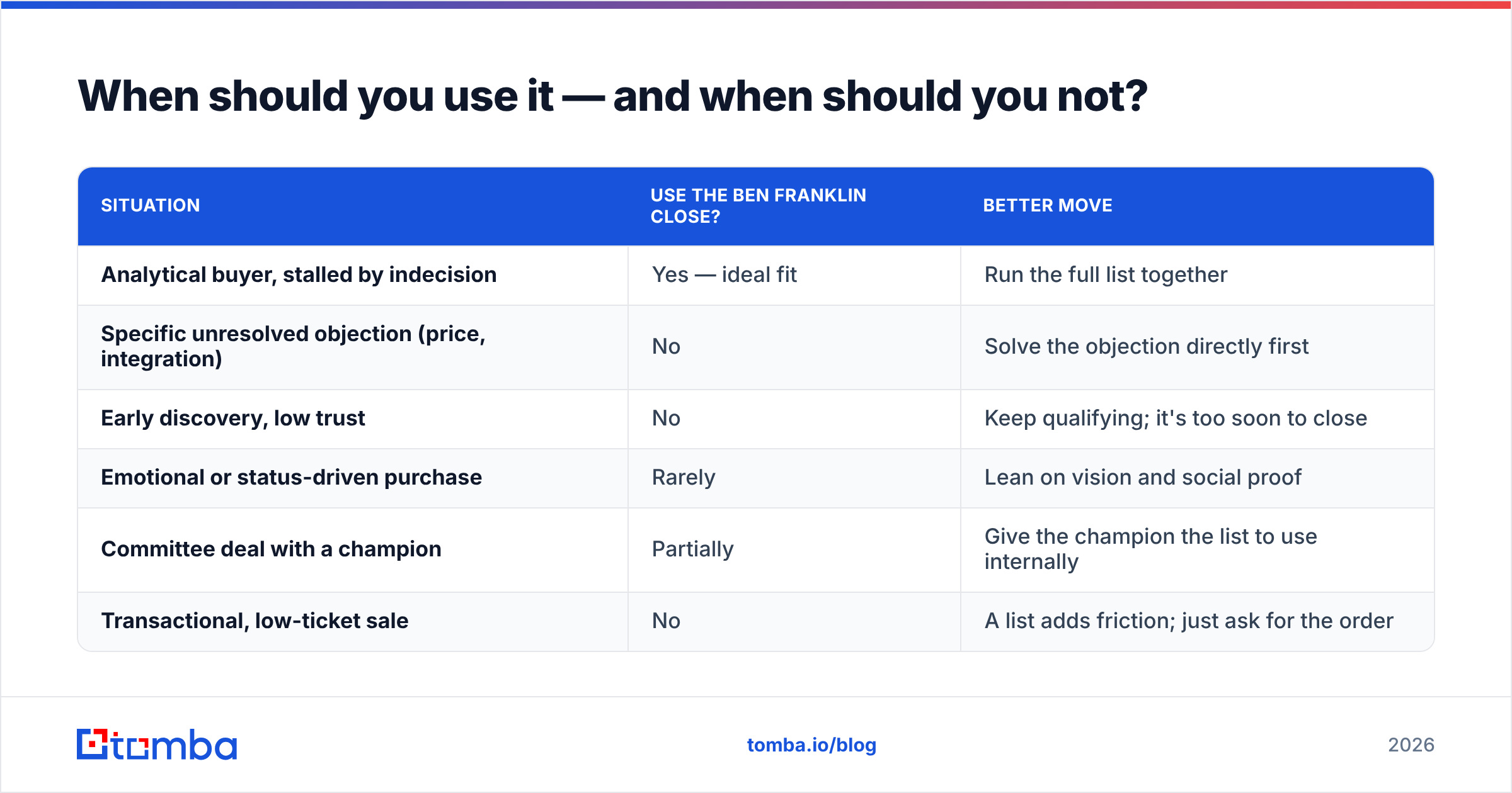 Diagram: When should you use it — and when should you not
