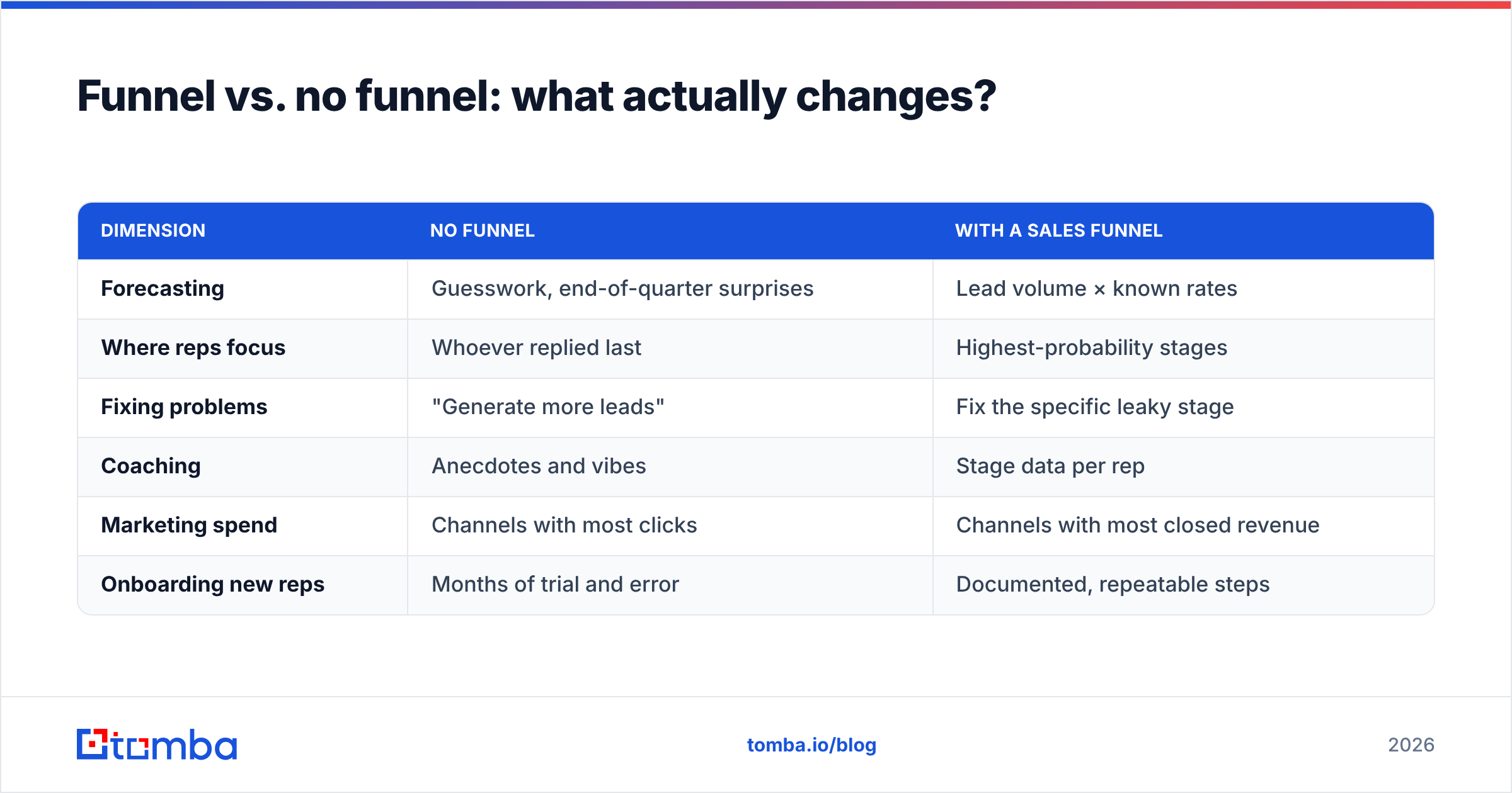Diagram: Funnel vs. no funnel: what actually changes